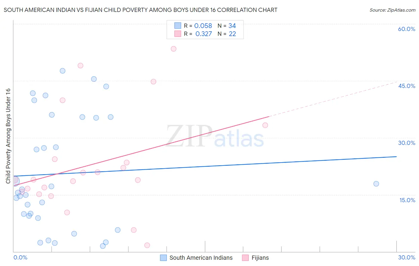 South American Indian vs Fijian Child Poverty Among Boys Under 16