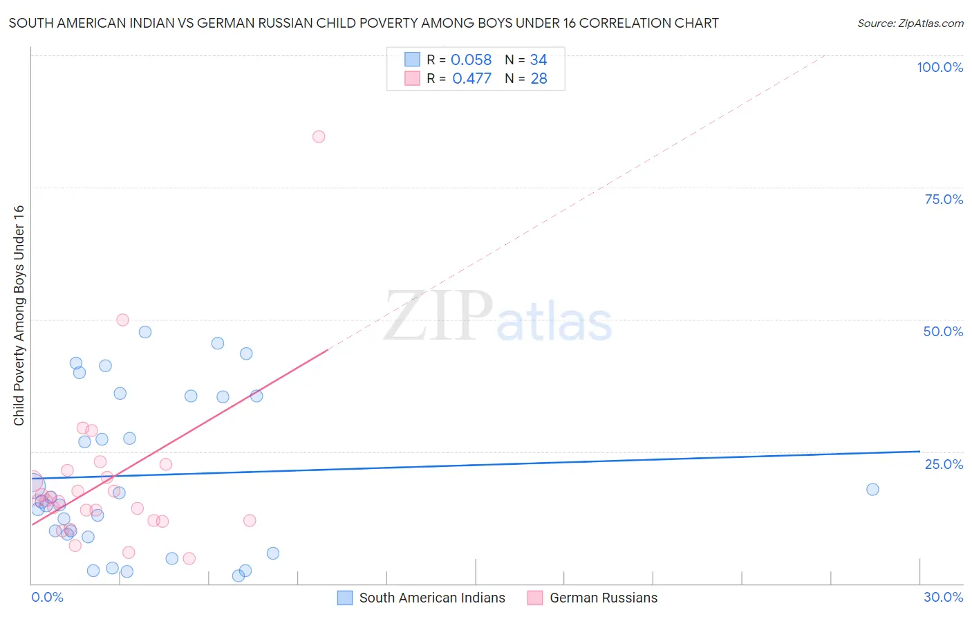 South American Indian vs German Russian Child Poverty Among Boys Under 16