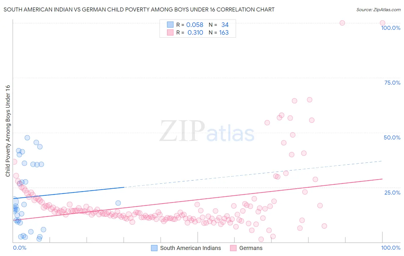 South American Indian vs German Child Poverty Among Boys Under 16
