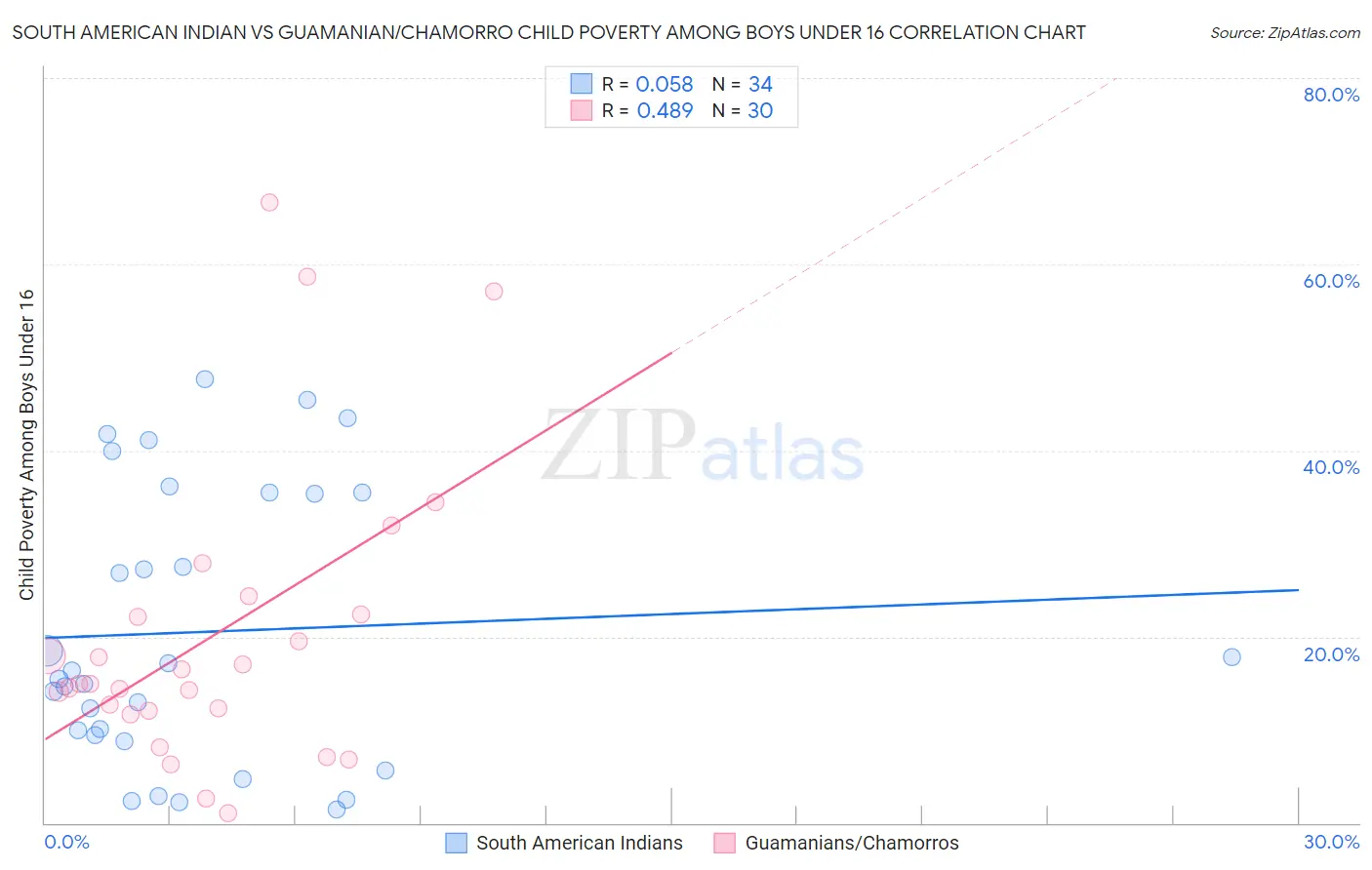 South American Indian vs Guamanian/Chamorro Child Poverty Among Boys Under 16