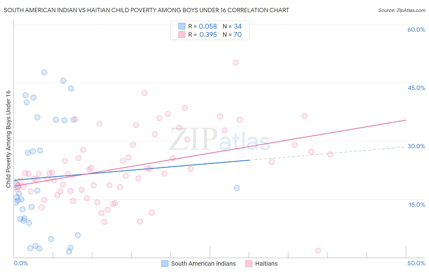 South American Indian vs Haitian Child Poverty Among Boys Under 16