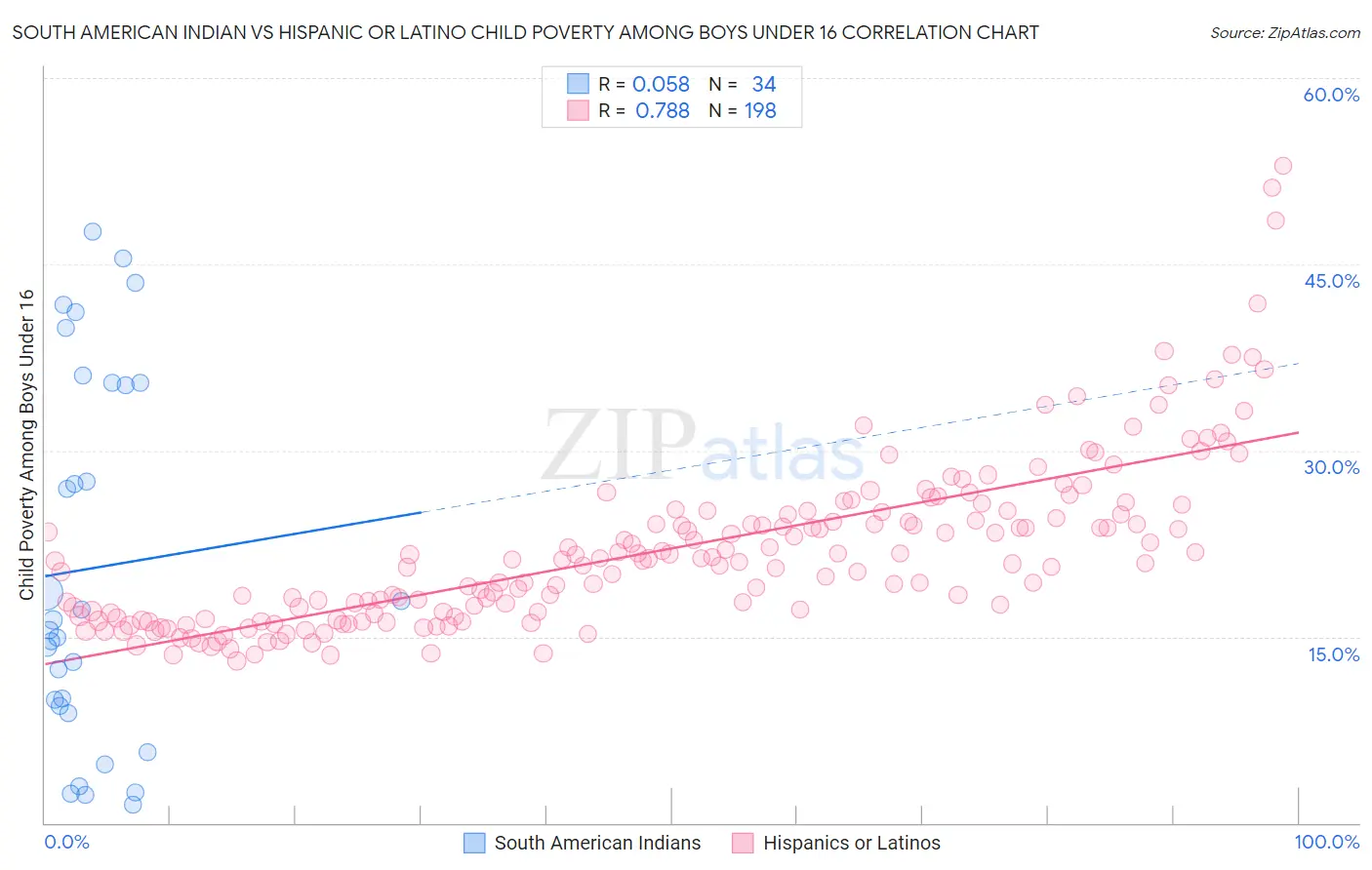 South American Indian vs Hispanic or Latino Child Poverty Among Boys Under 16