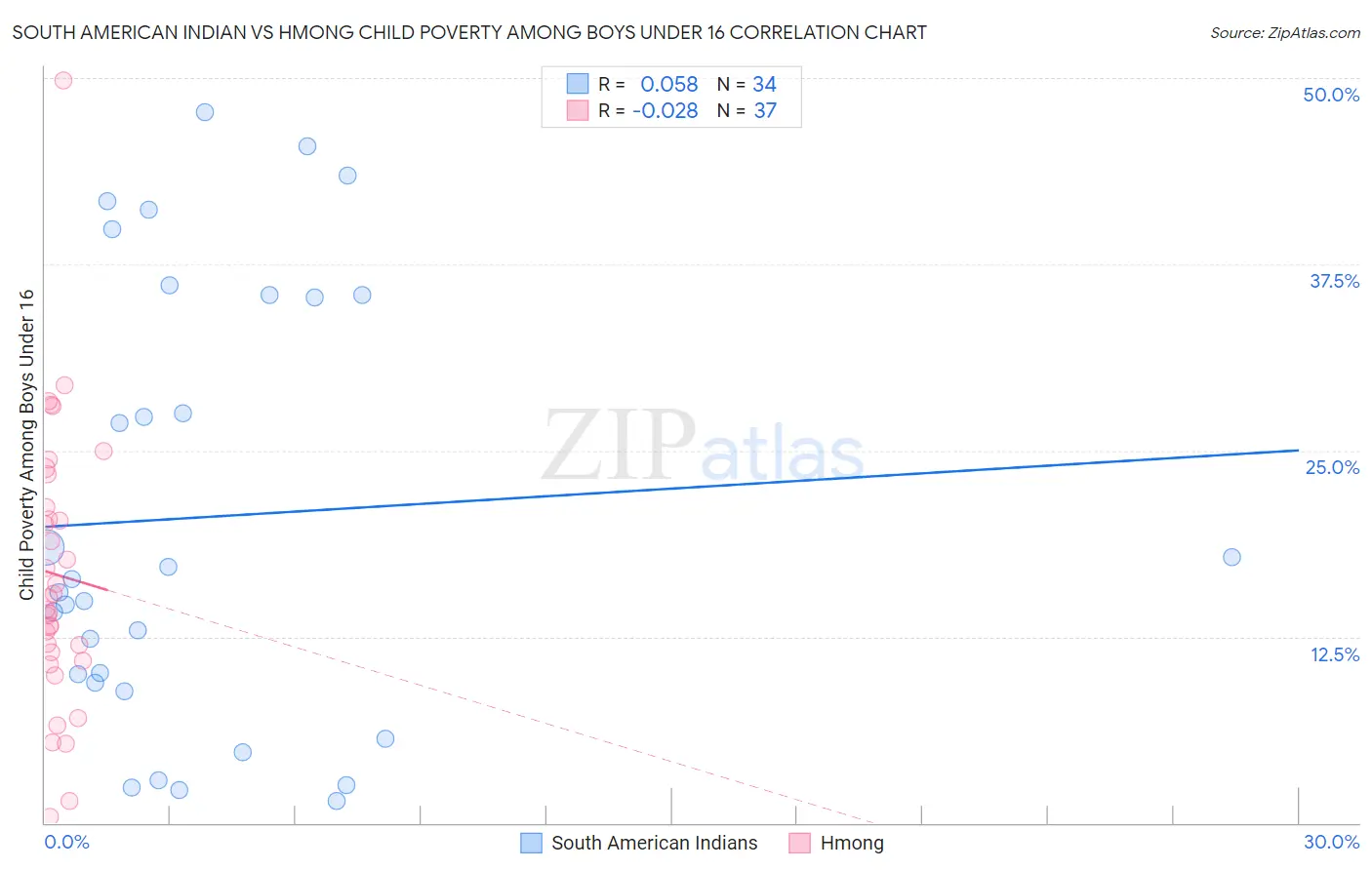 South American Indian vs Hmong Child Poverty Among Boys Under 16