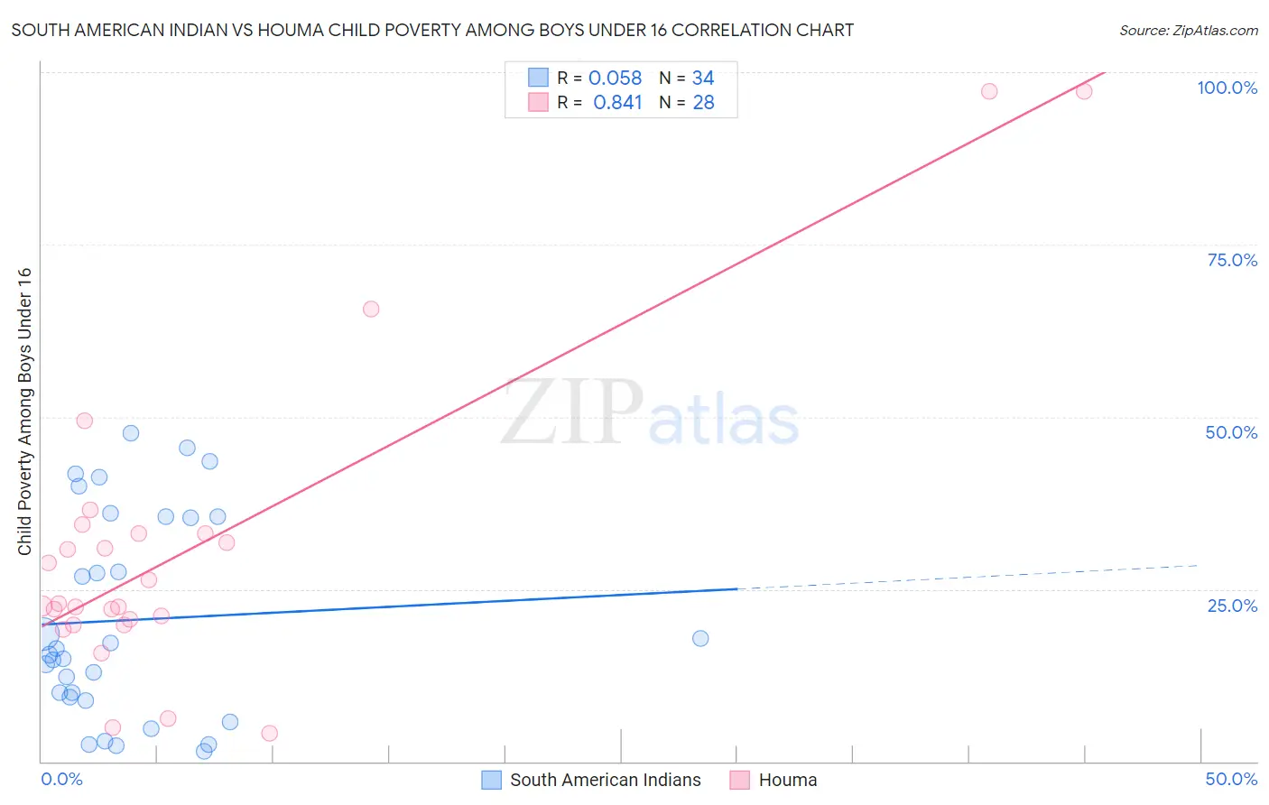 South American Indian vs Houma Child Poverty Among Boys Under 16