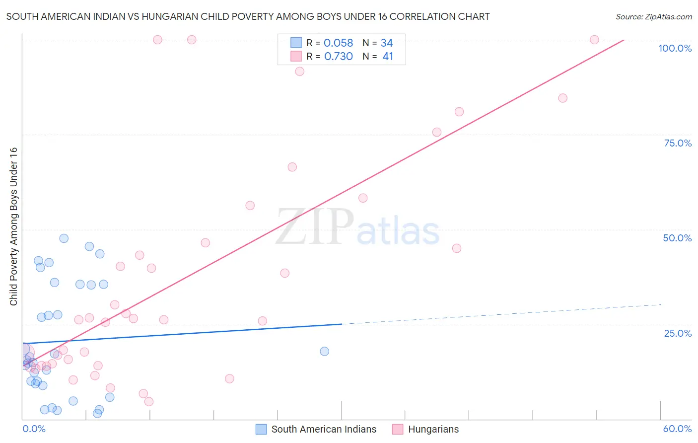 South American Indian vs Hungarian Child Poverty Among Boys Under 16