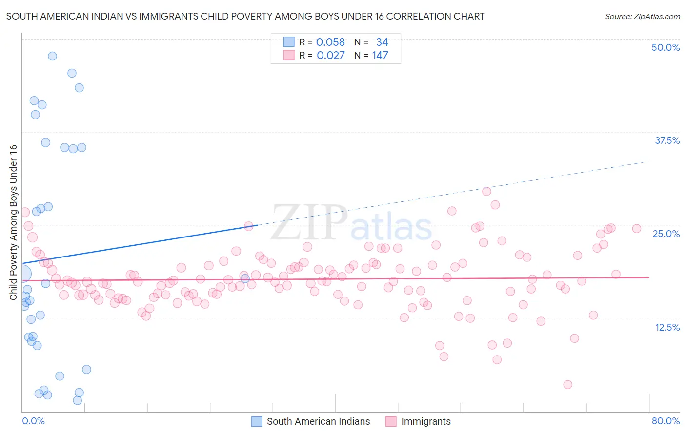 South American Indian vs Immigrants Child Poverty Among Boys Under 16