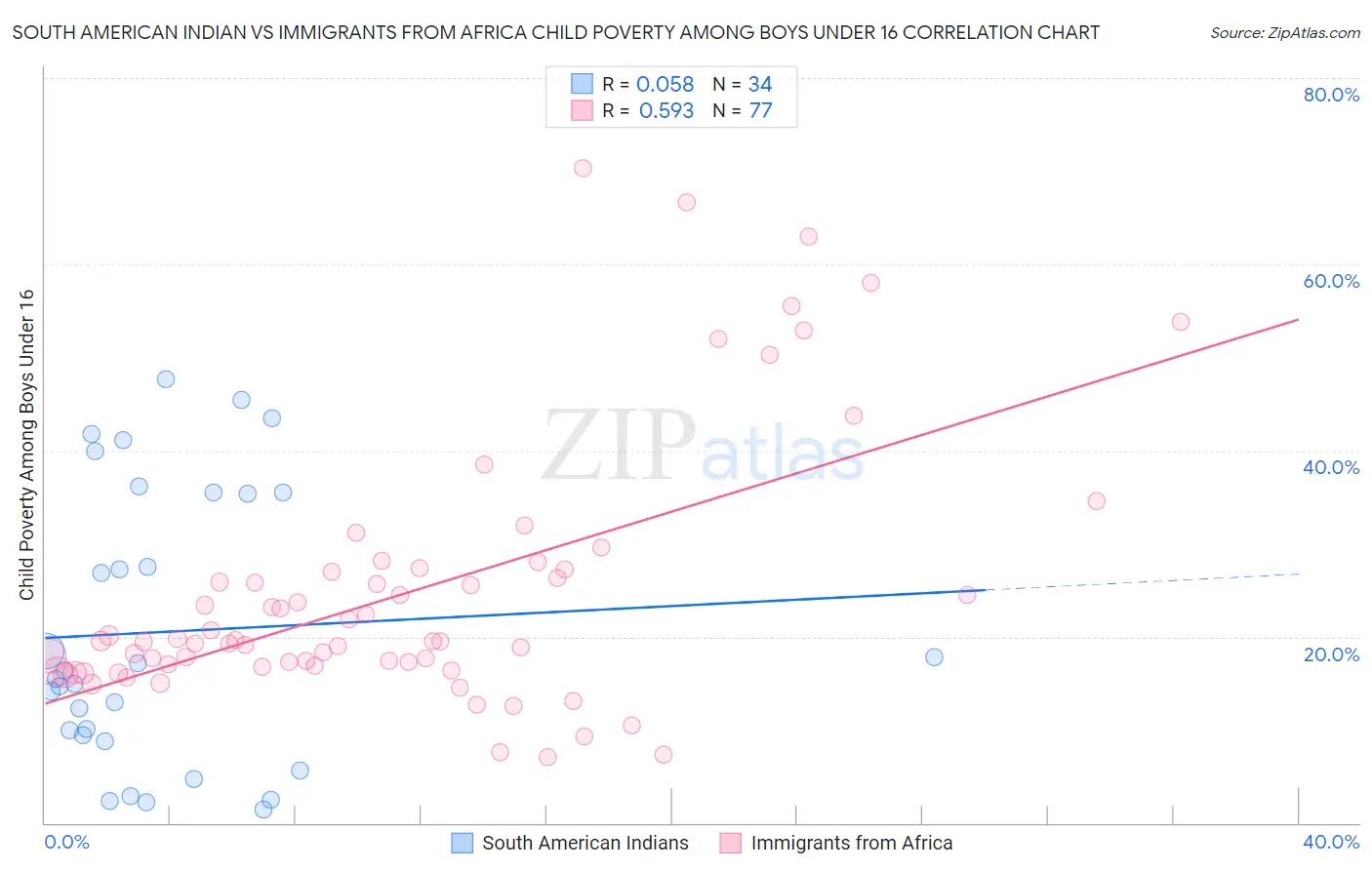 South American Indian vs Immigrants from Africa Child Poverty Among Boys Under 16