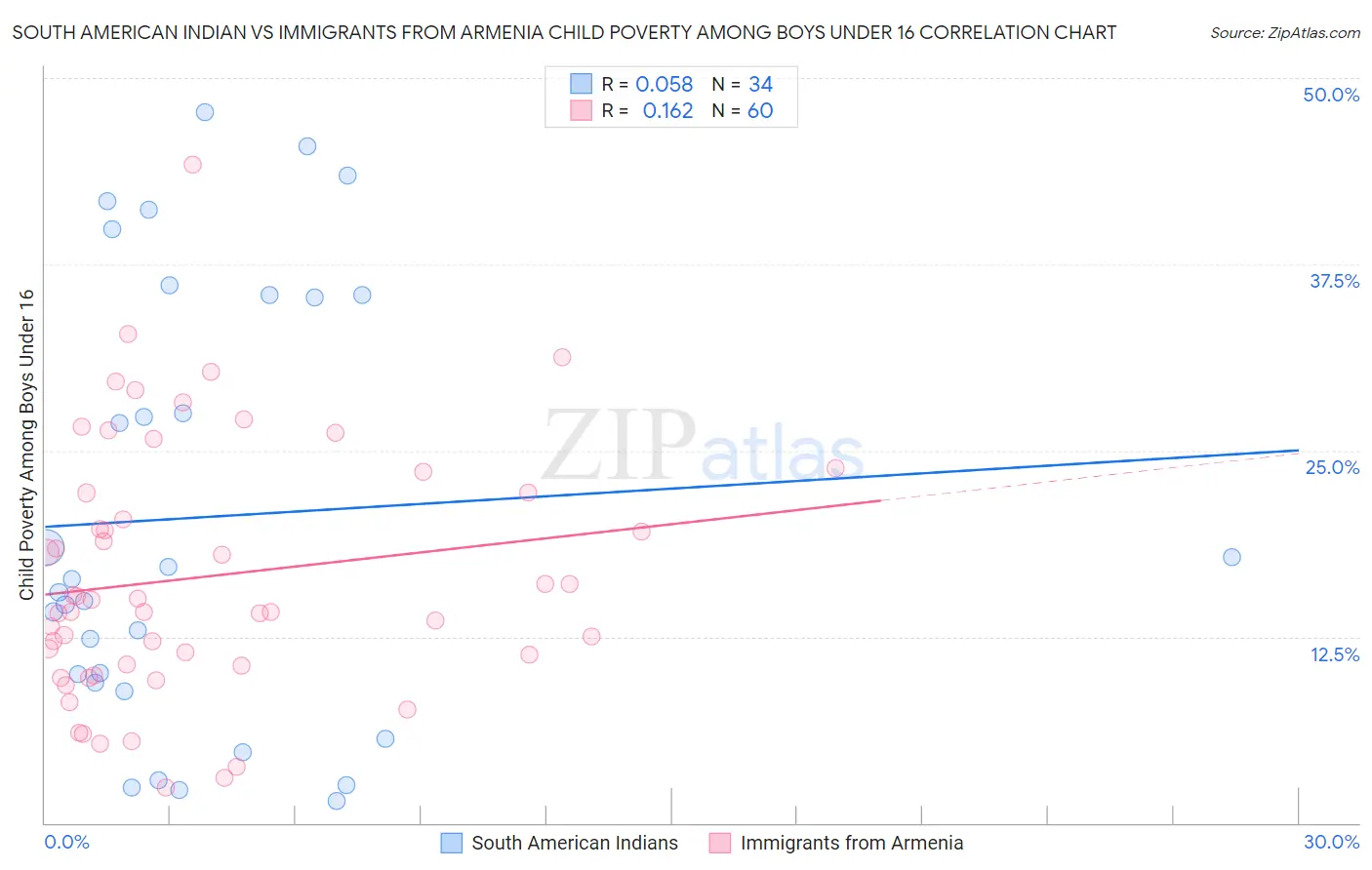 South American Indian vs Immigrants from Armenia Child Poverty Among Boys Under 16