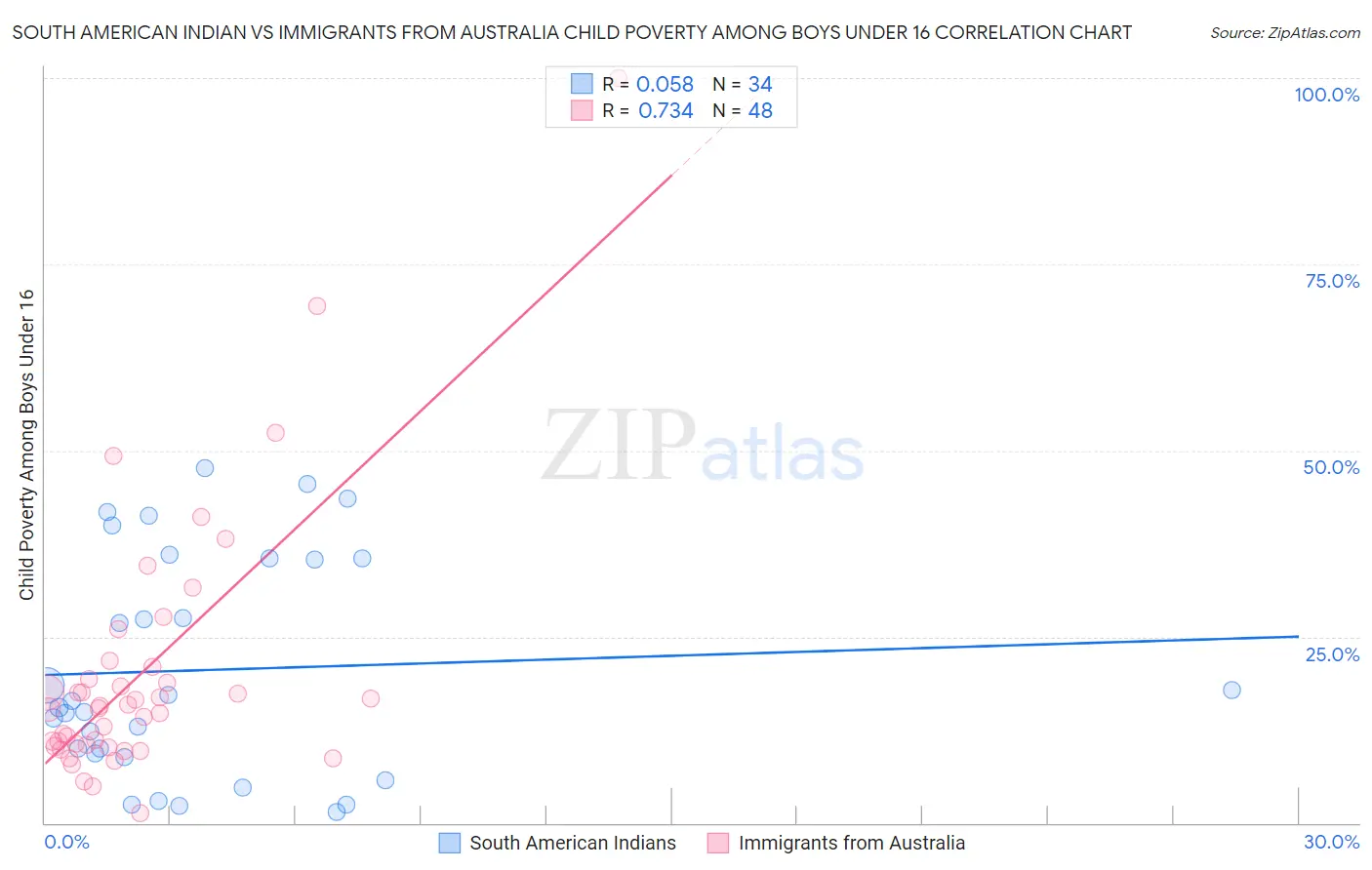 South American Indian vs Immigrants from Australia Child Poverty Among Boys Under 16