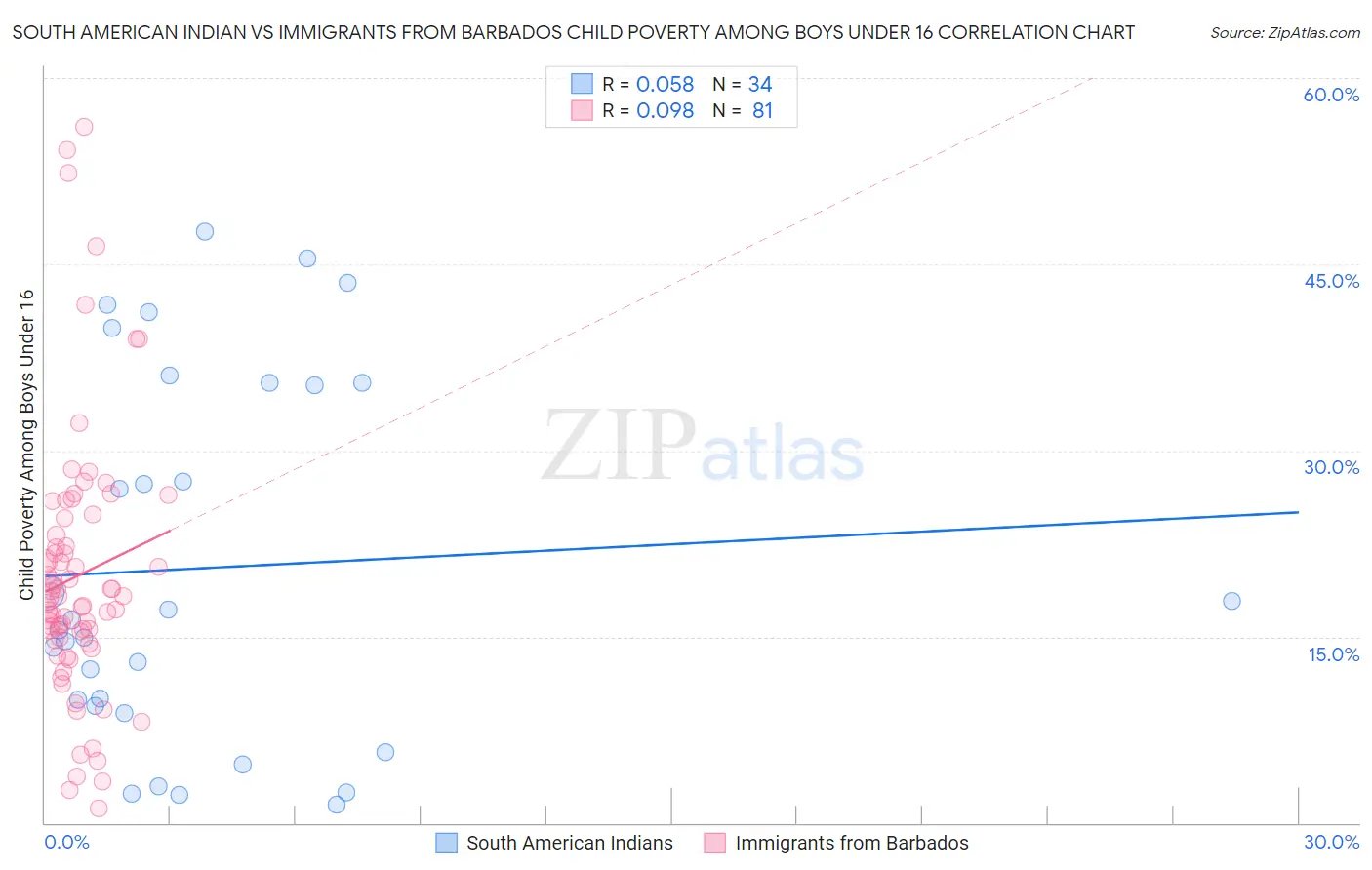 South American Indian vs Immigrants from Barbados Child Poverty Among Boys Under 16