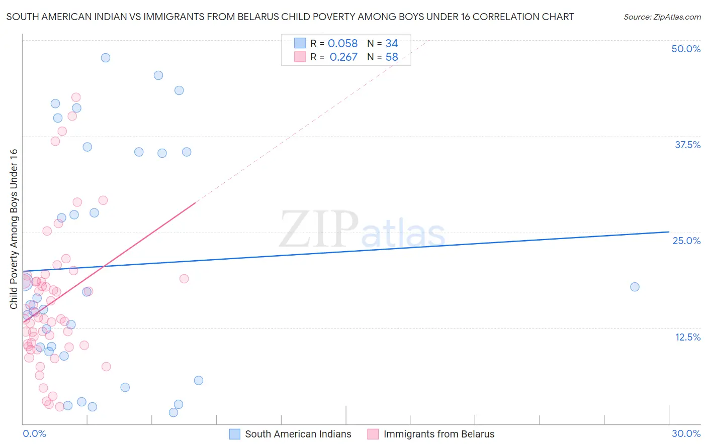 South American Indian vs Immigrants from Belarus Child Poverty Among Boys Under 16