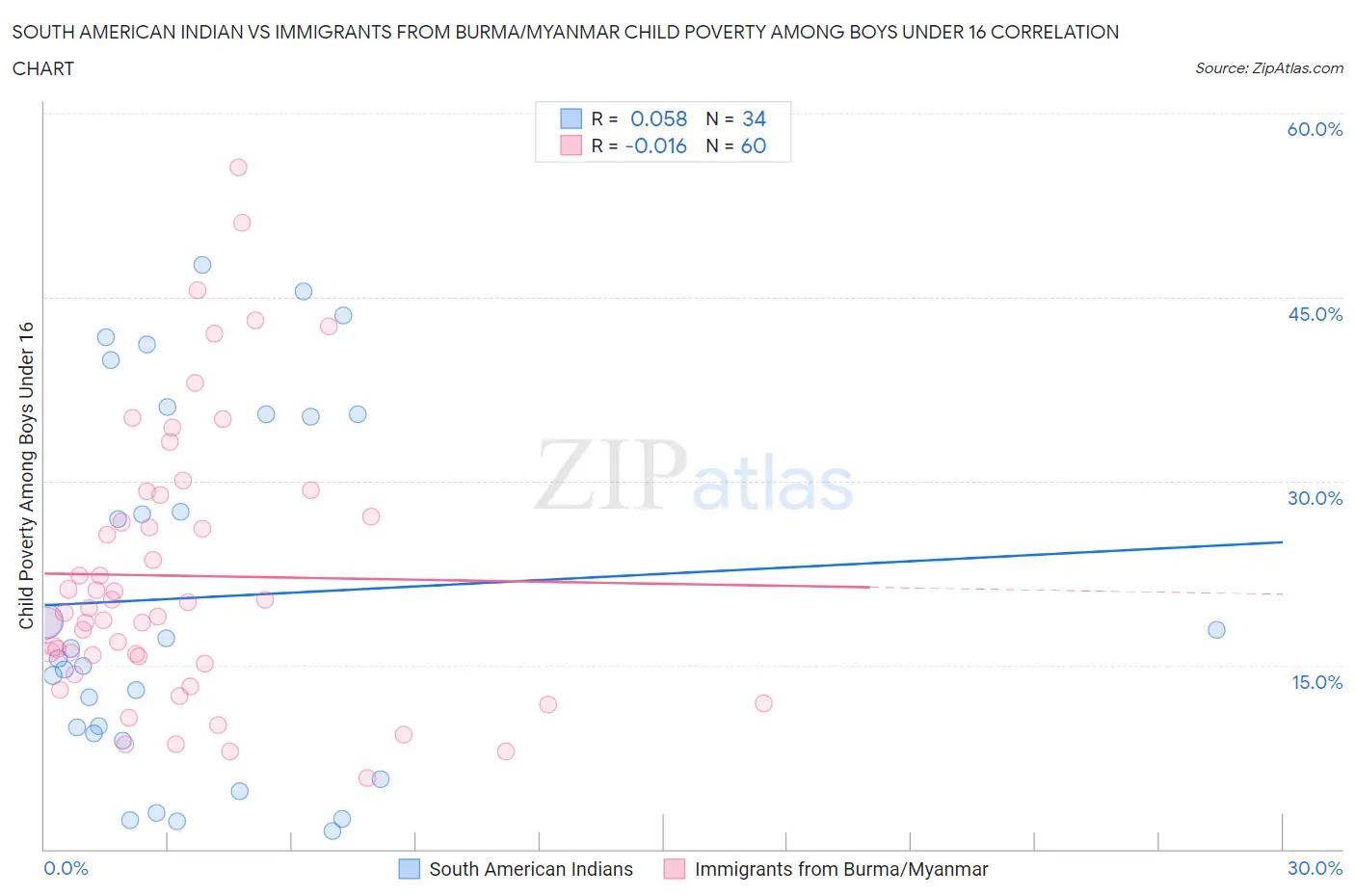 South American Indian vs Immigrants from Burma/Myanmar Child Poverty Among Boys Under 16