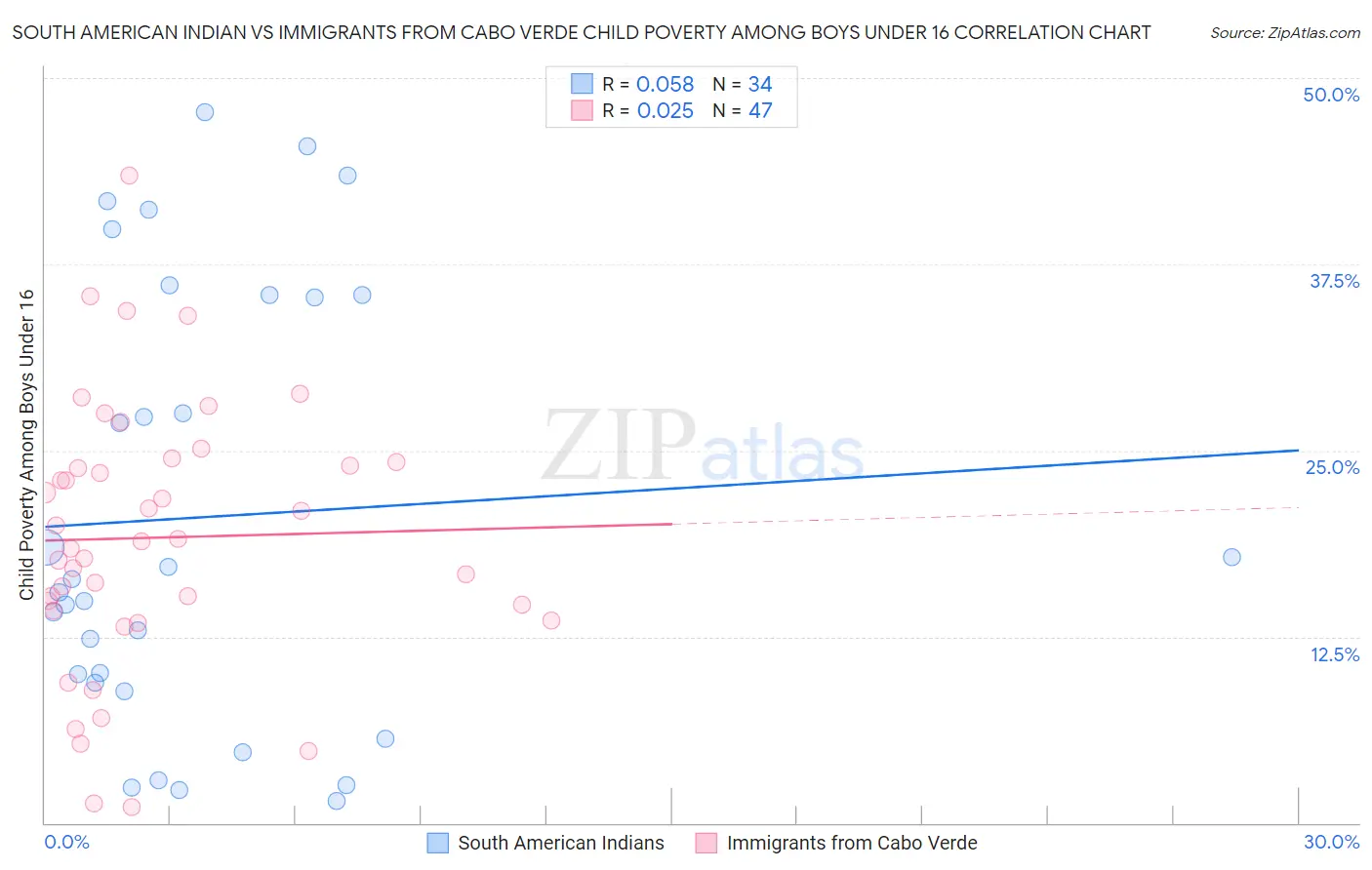 South American Indian vs Immigrants from Cabo Verde Child Poverty Among Boys Under 16