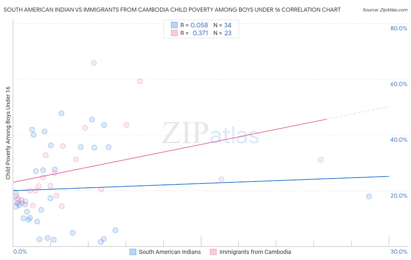 South American Indian vs Immigrants from Cambodia Child Poverty Among Boys Under 16