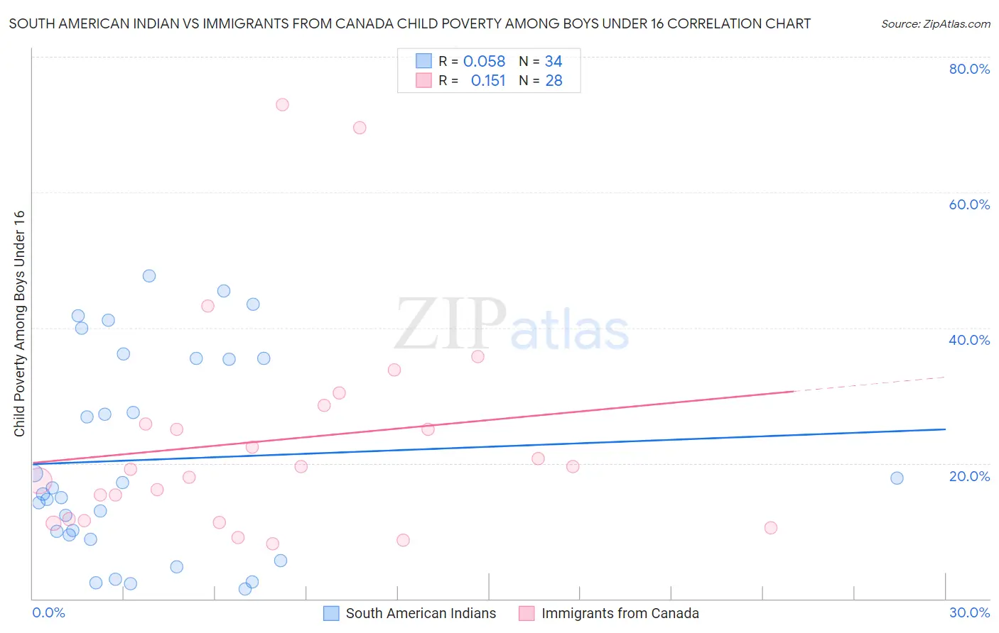 South American Indian vs Immigrants from Canada Child Poverty Among Boys Under 16