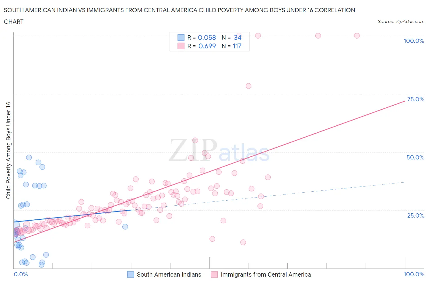 South American Indian vs Immigrants from Central America Child Poverty Among Boys Under 16