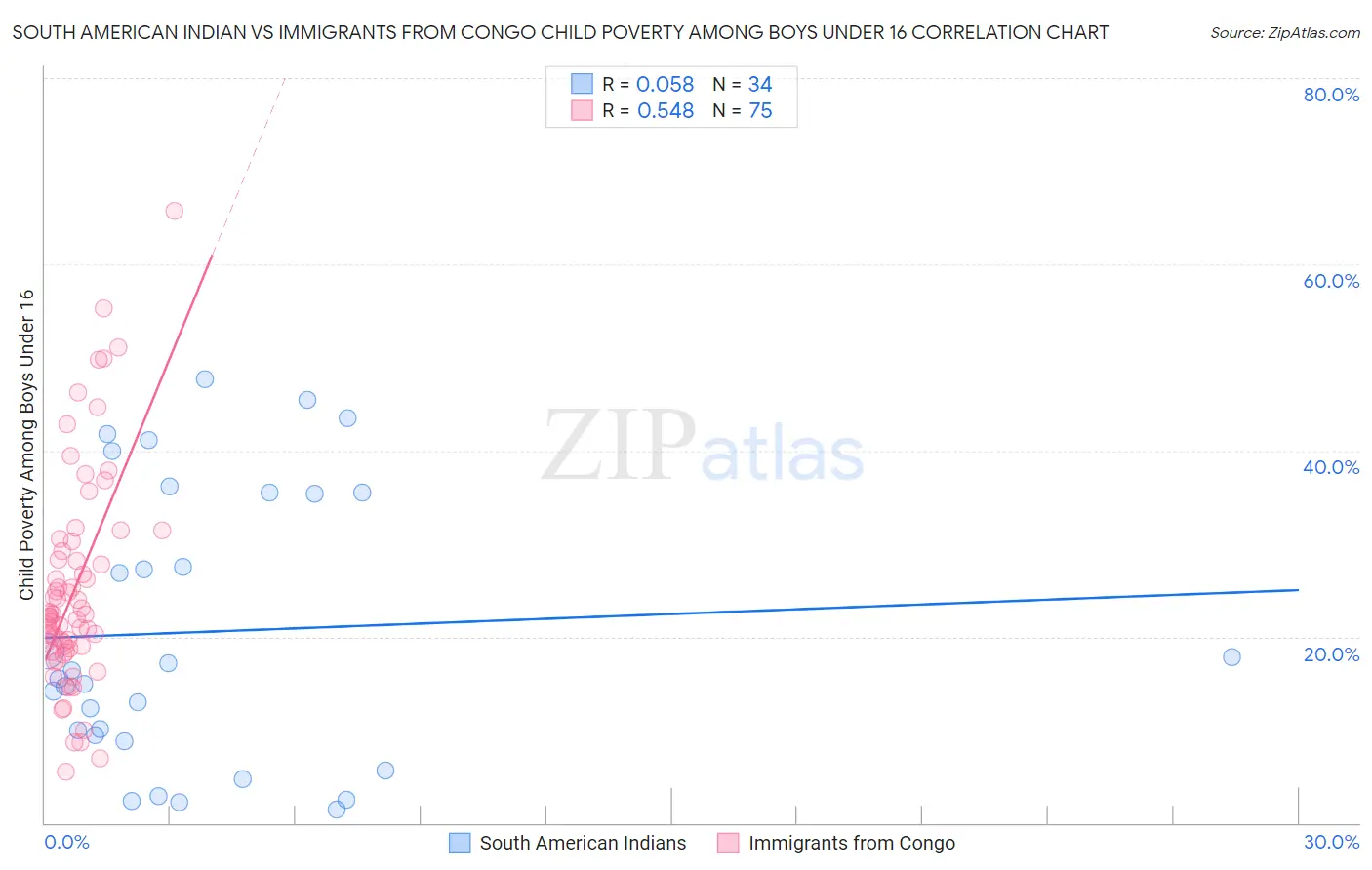 South American Indian vs Immigrants from Congo Child Poverty Among Boys Under 16