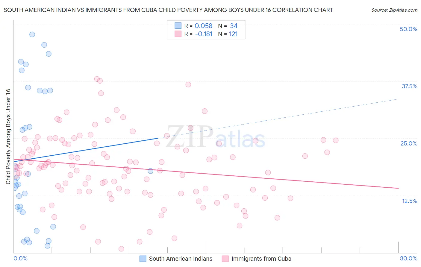 South American Indian vs Immigrants from Cuba Child Poverty Among Boys Under 16