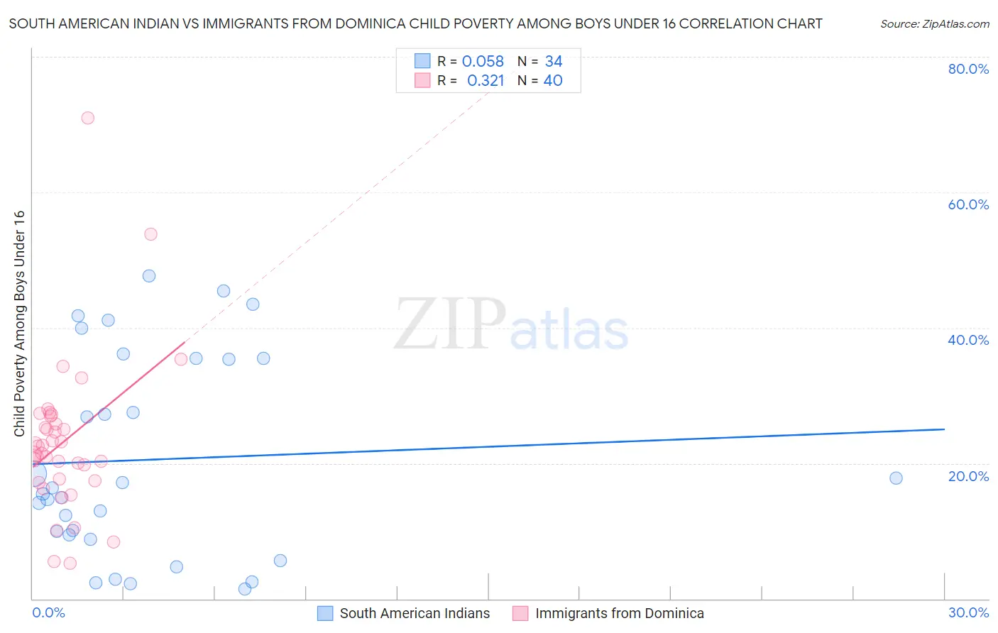 South American Indian vs Immigrants from Dominica Child Poverty Among Boys Under 16