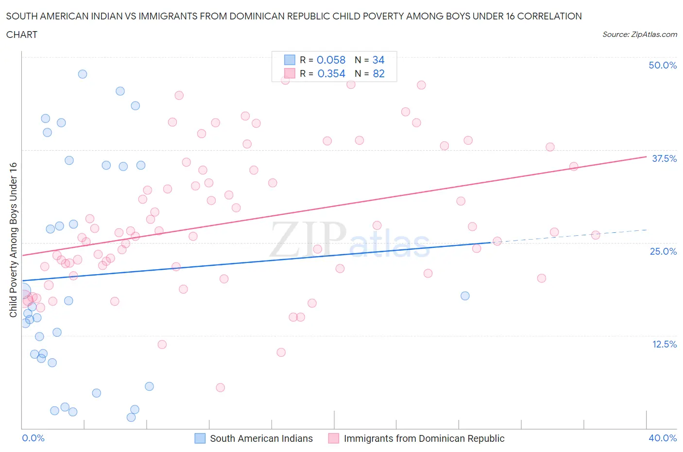 South American Indian vs Immigrants from Dominican Republic Child Poverty Among Boys Under 16