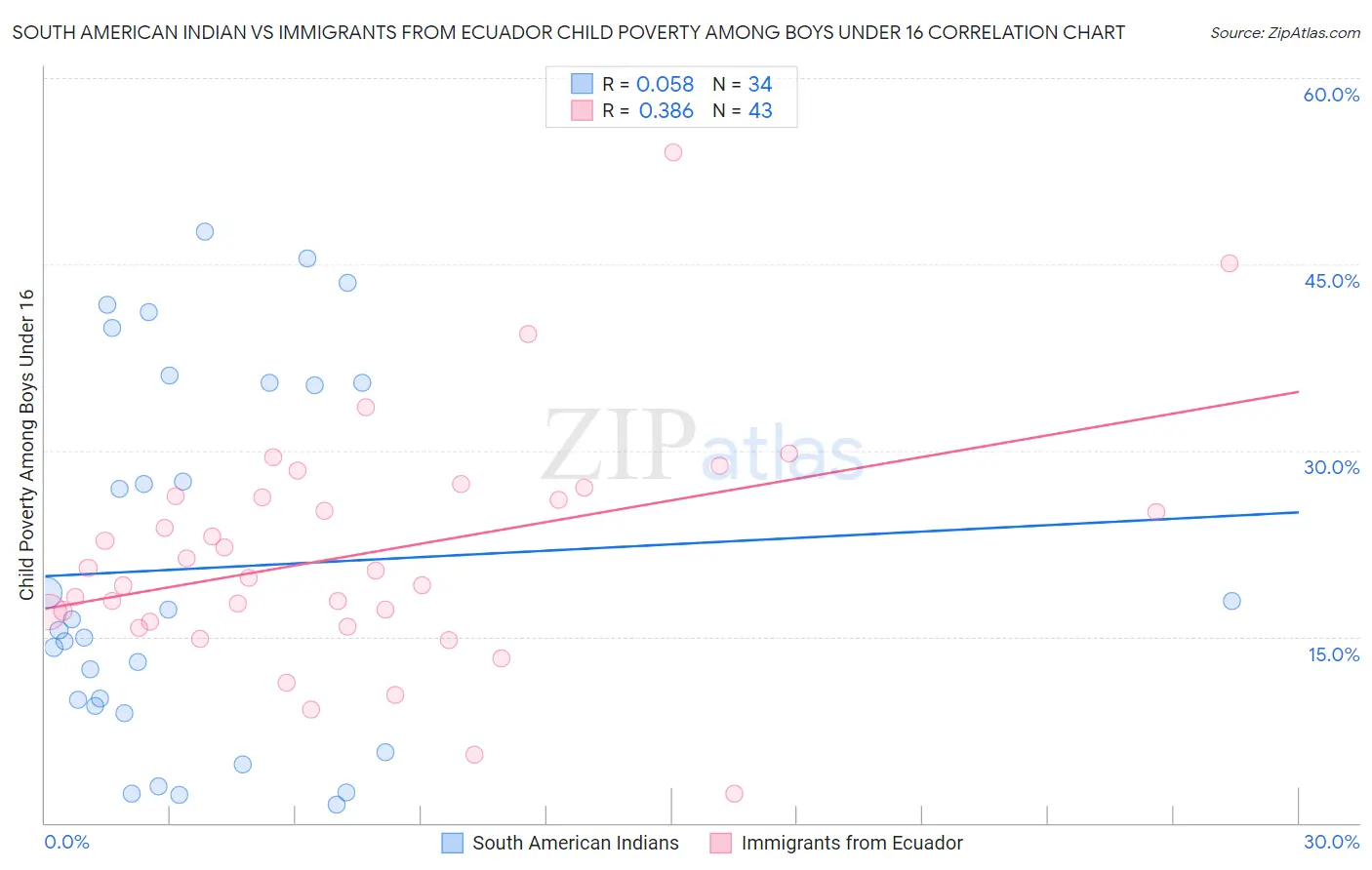 South American Indian vs Immigrants from Ecuador Child Poverty Among Boys Under 16