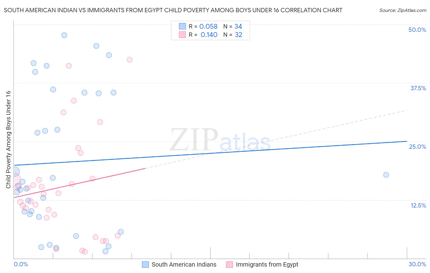 South American Indian vs Immigrants from Egypt Child Poverty Among Boys Under 16