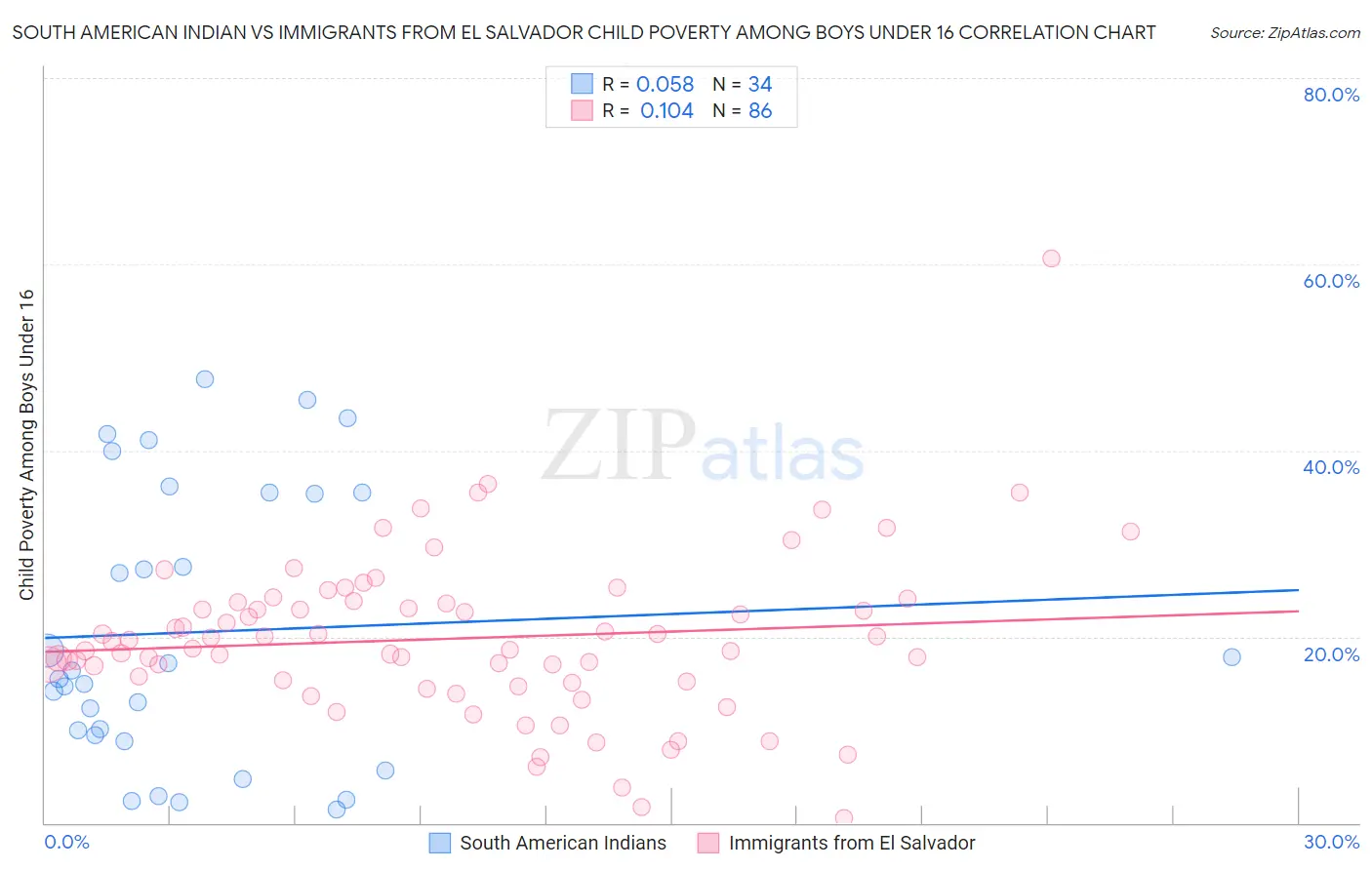 South American Indian vs Immigrants from El Salvador Child Poverty Among Boys Under 16