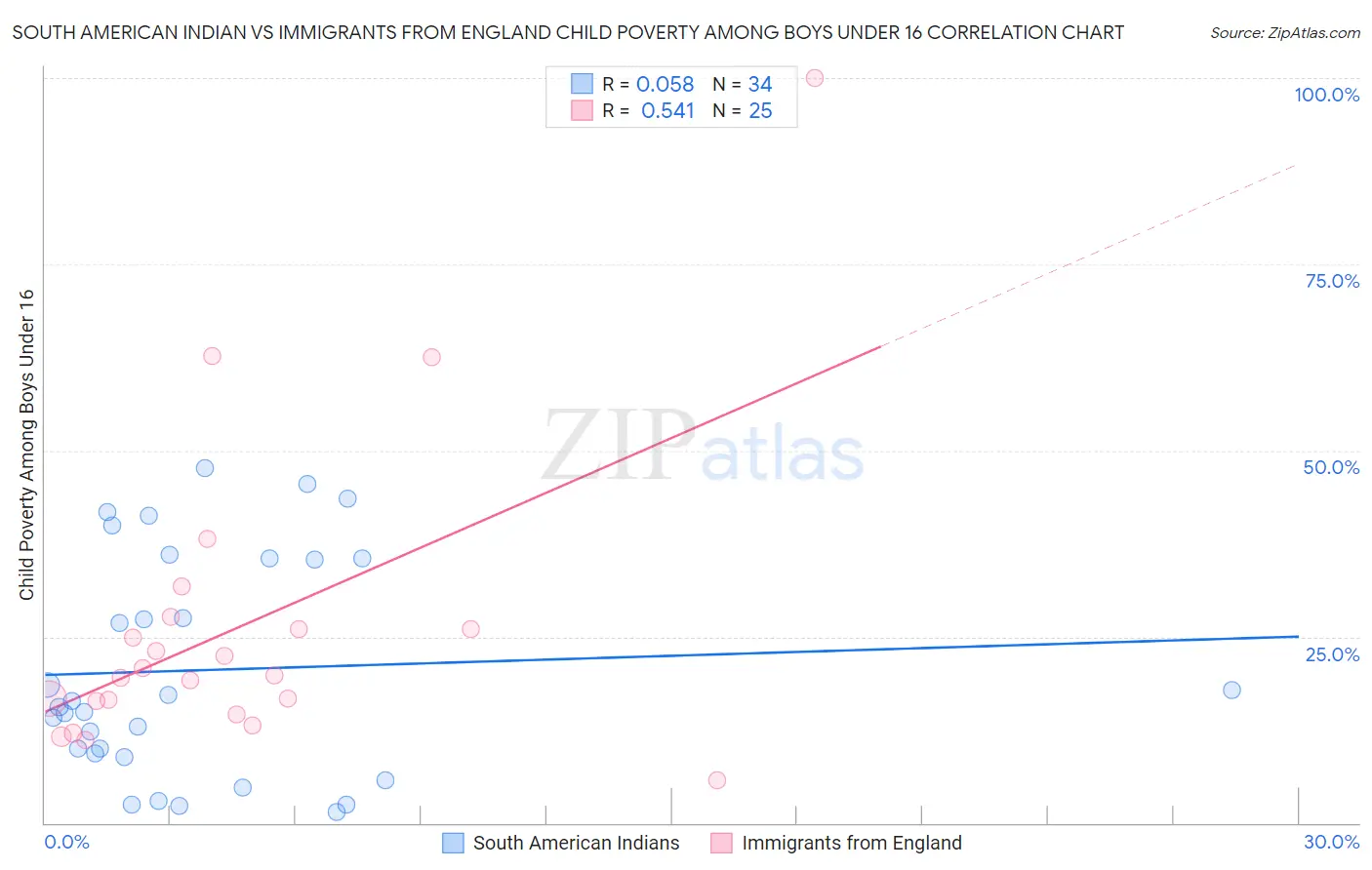 South American Indian vs Immigrants from England Child Poverty Among Boys Under 16