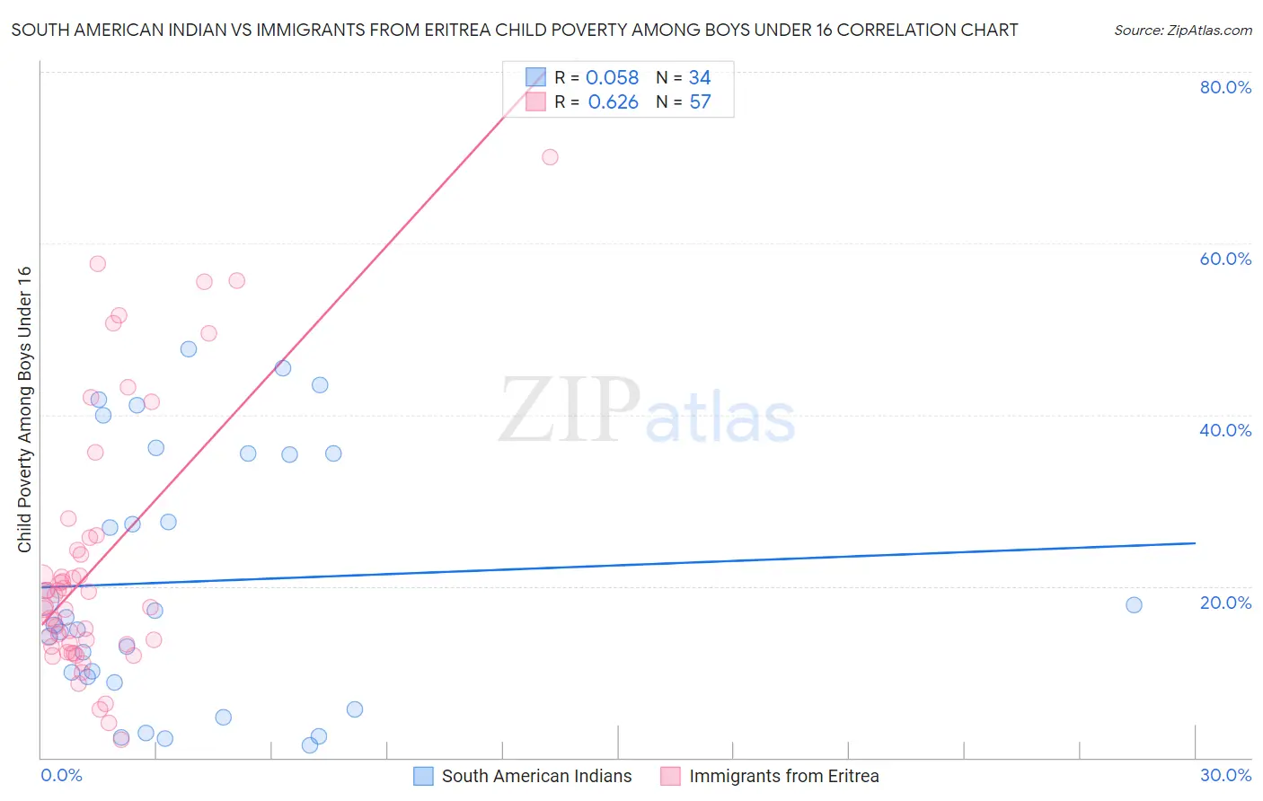 South American Indian vs Immigrants from Eritrea Child Poverty Among Boys Under 16