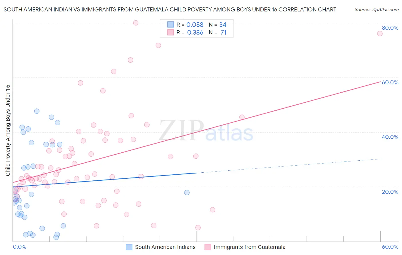 South American Indian vs Immigrants from Guatemala Child Poverty Among Boys Under 16