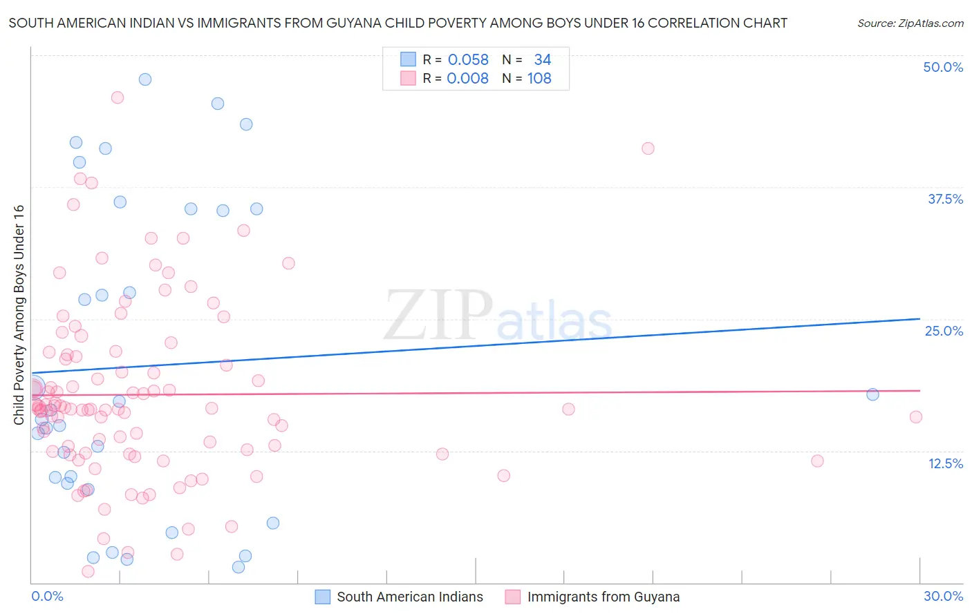 South American Indian vs Immigrants from Guyana Child Poverty Among Boys Under 16