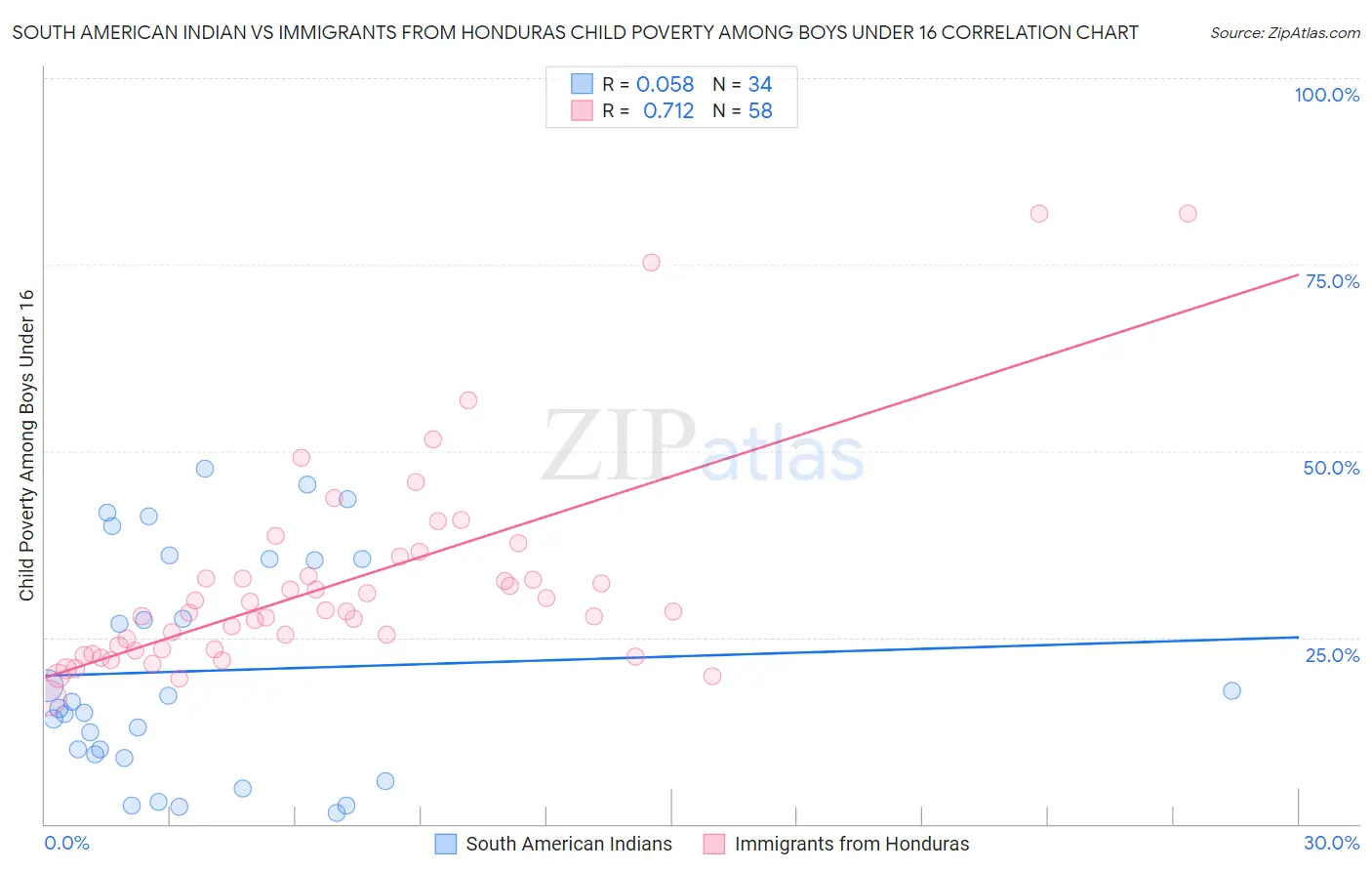 South American Indian vs Immigrants from Honduras Child Poverty Among Boys Under 16