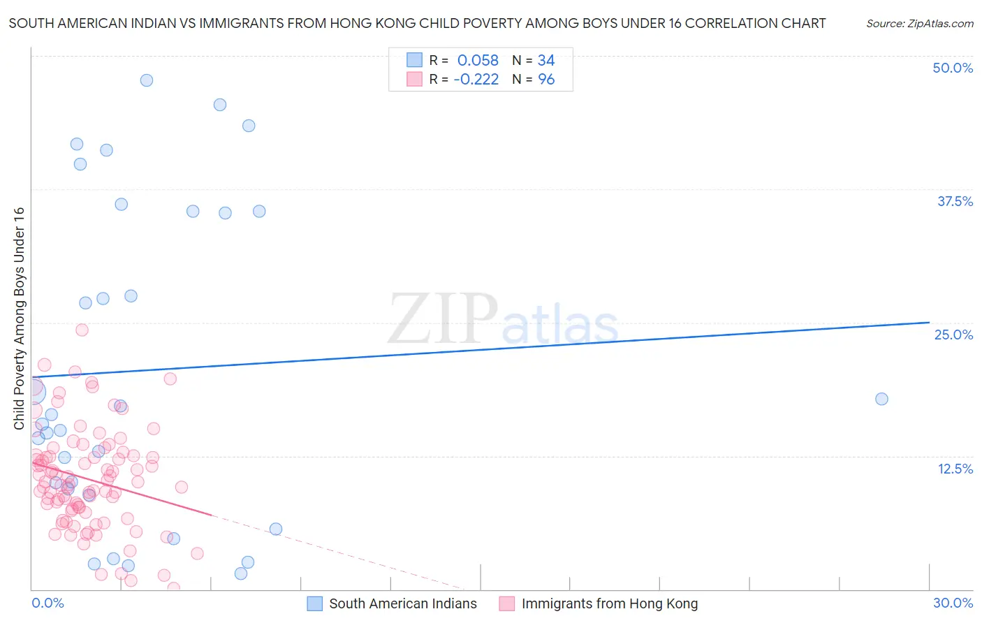 South American Indian vs Immigrants from Hong Kong Child Poverty Among Boys Under 16