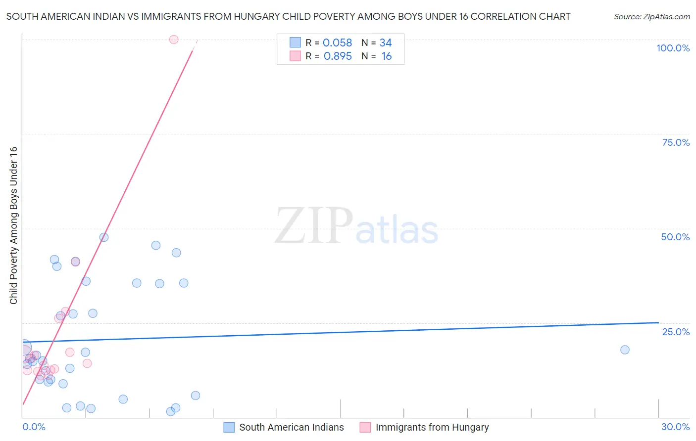 South American Indian vs Immigrants from Hungary Child Poverty Among Boys Under 16
