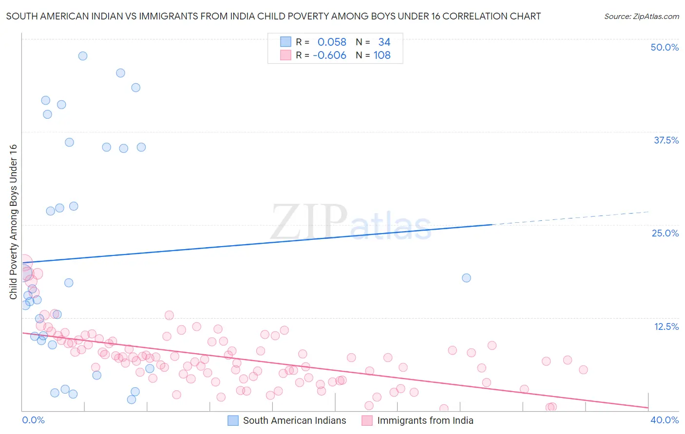 South American Indian vs Immigrants from India Child Poverty Among Boys Under 16
