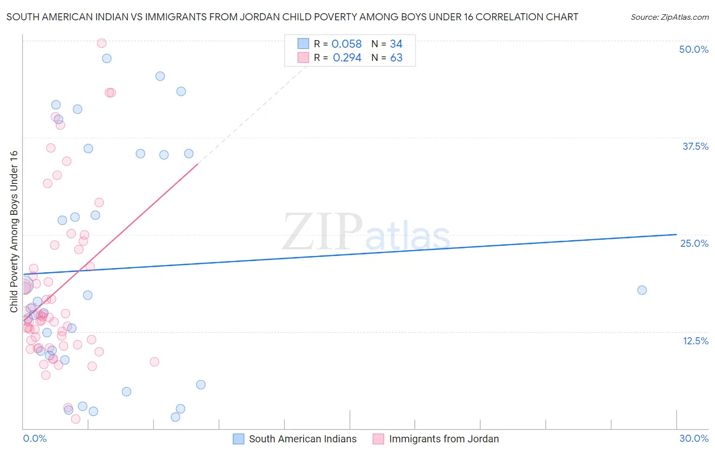 South American Indian vs Immigrants from Jordan Child Poverty Among Boys Under 16