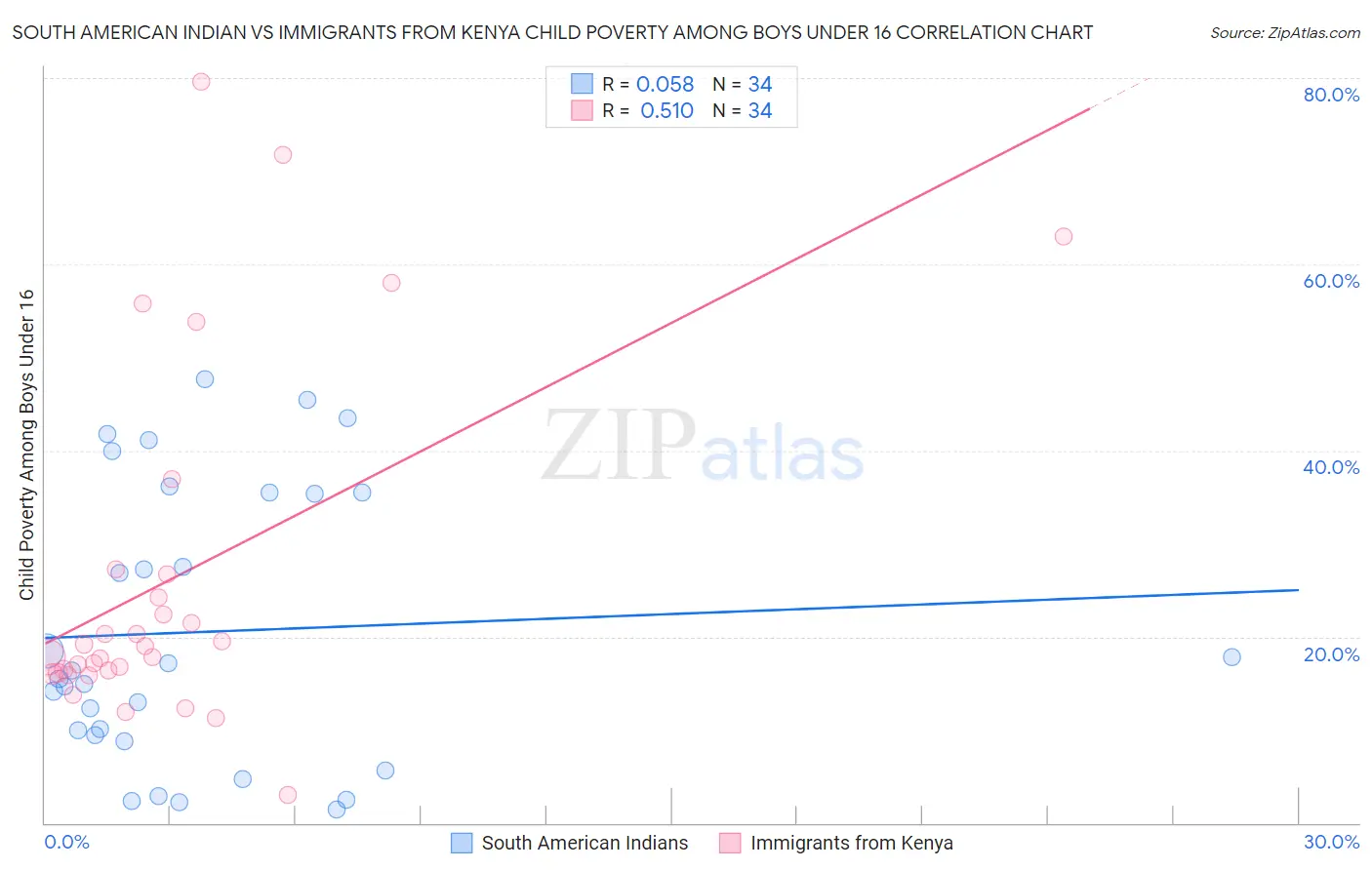 South American Indian vs Immigrants from Kenya Child Poverty Among Boys Under 16