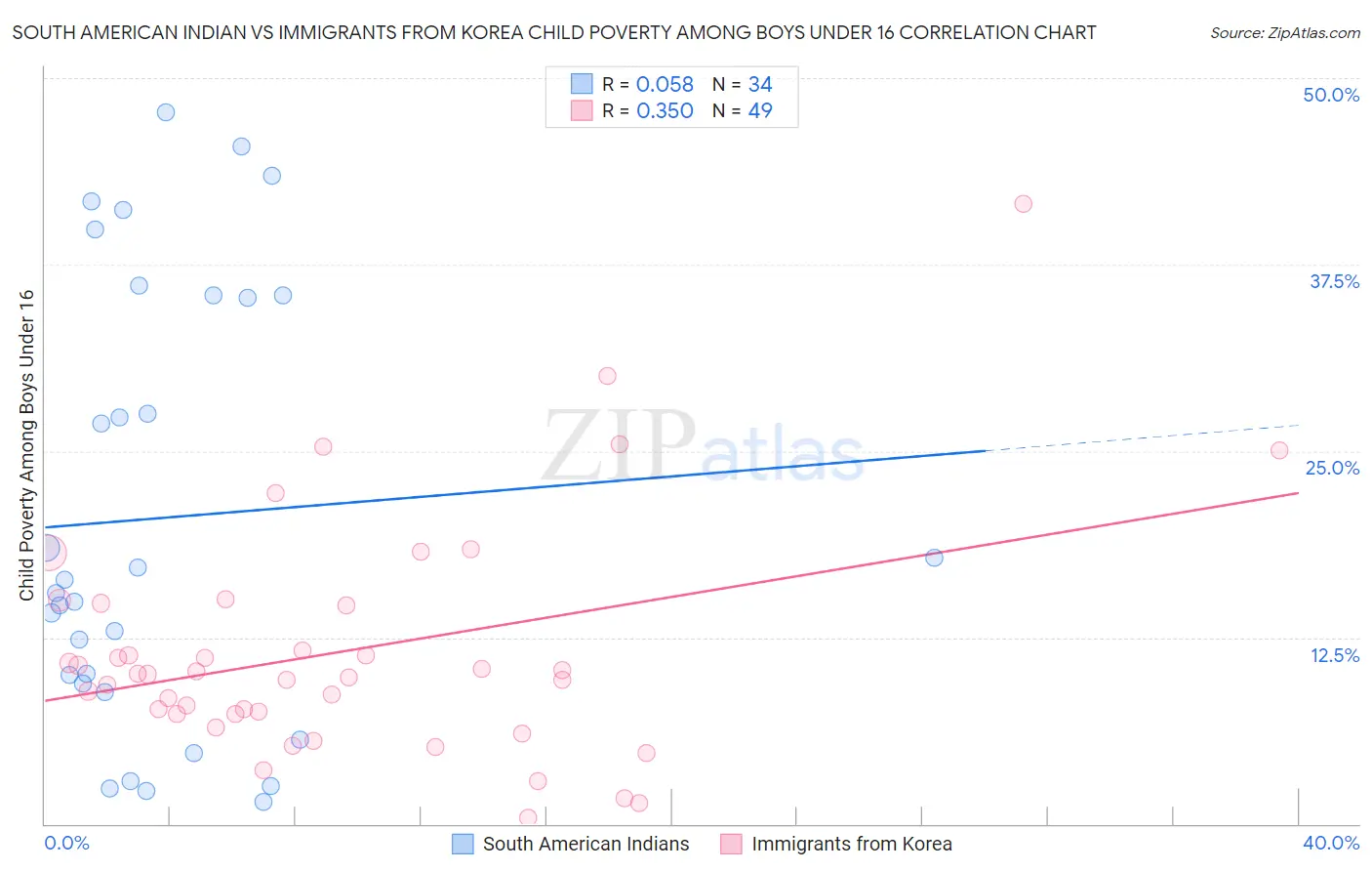 South American Indian vs Immigrants from Korea Child Poverty Among Boys Under 16