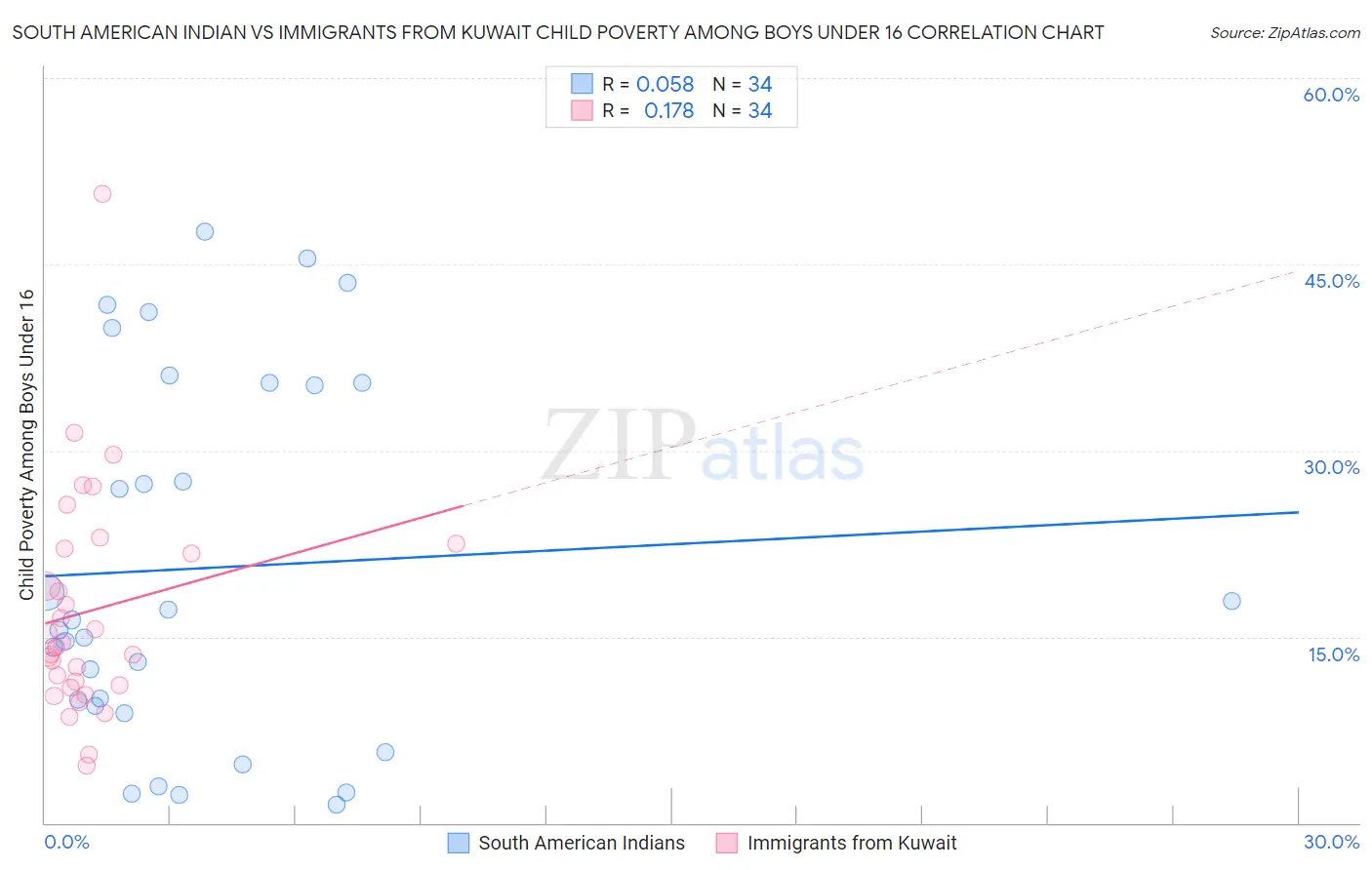 South American Indian vs Immigrants from Kuwait Child Poverty Among Boys Under 16