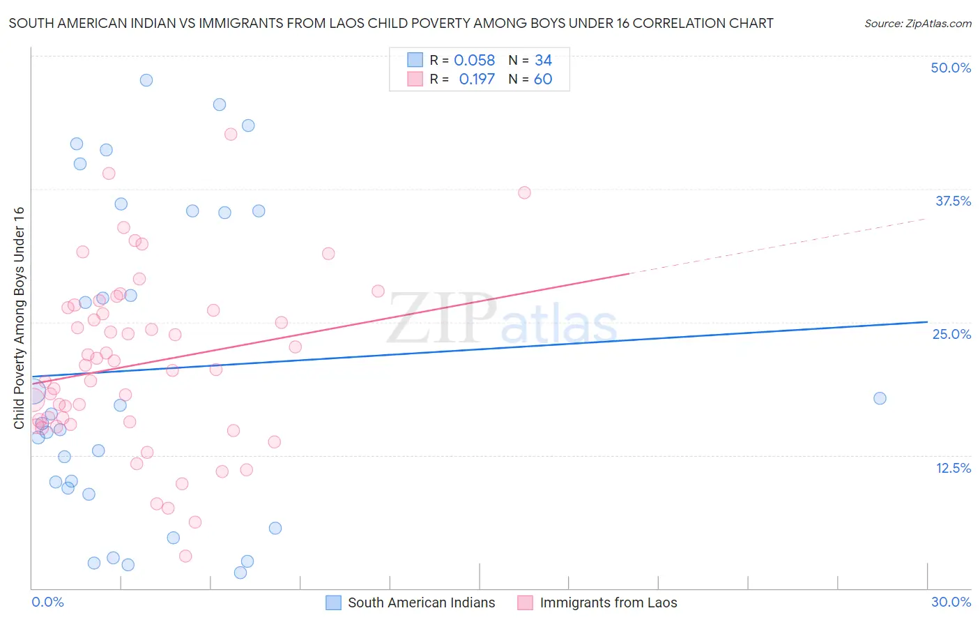 South American Indian vs Immigrants from Laos Child Poverty Among Boys Under 16
