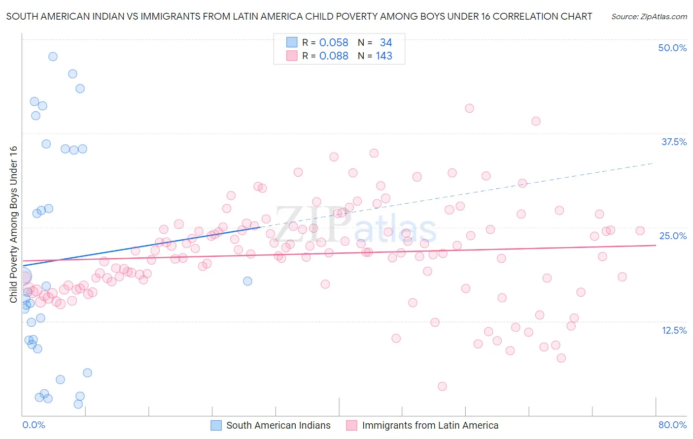 South American Indian vs Immigrants from Latin America Child Poverty Among Boys Under 16