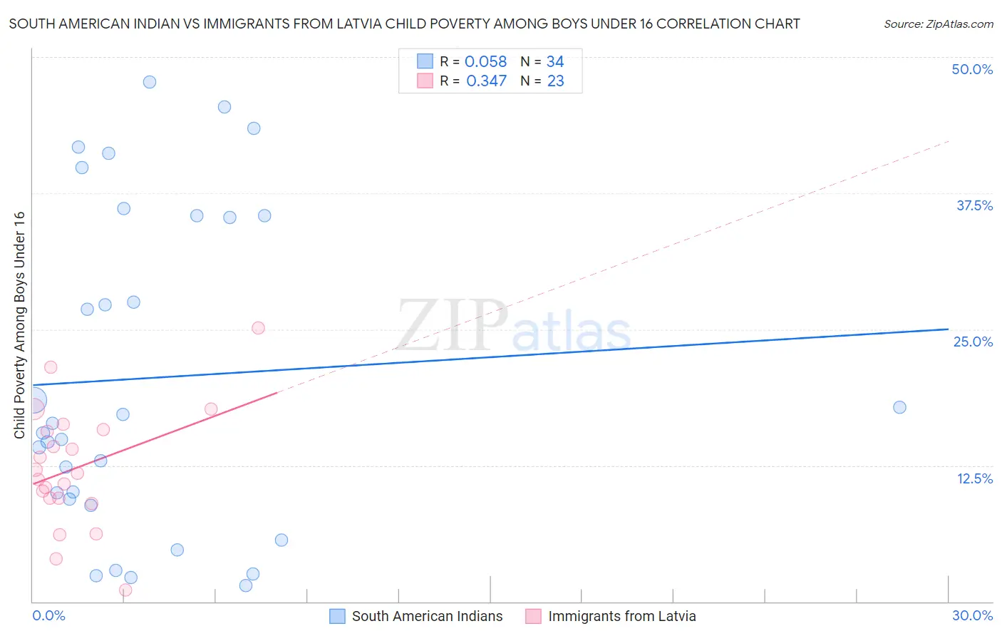 South American Indian vs Immigrants from Latvia Child Poverty Among Boys Under 16