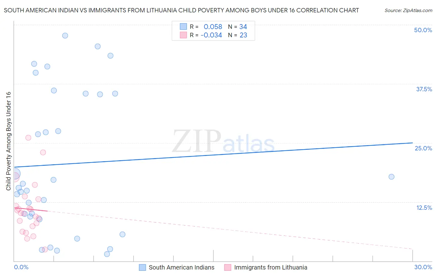 South American Indian vs Immigrants from Lithuania Child Poverty Among Boys Under 16