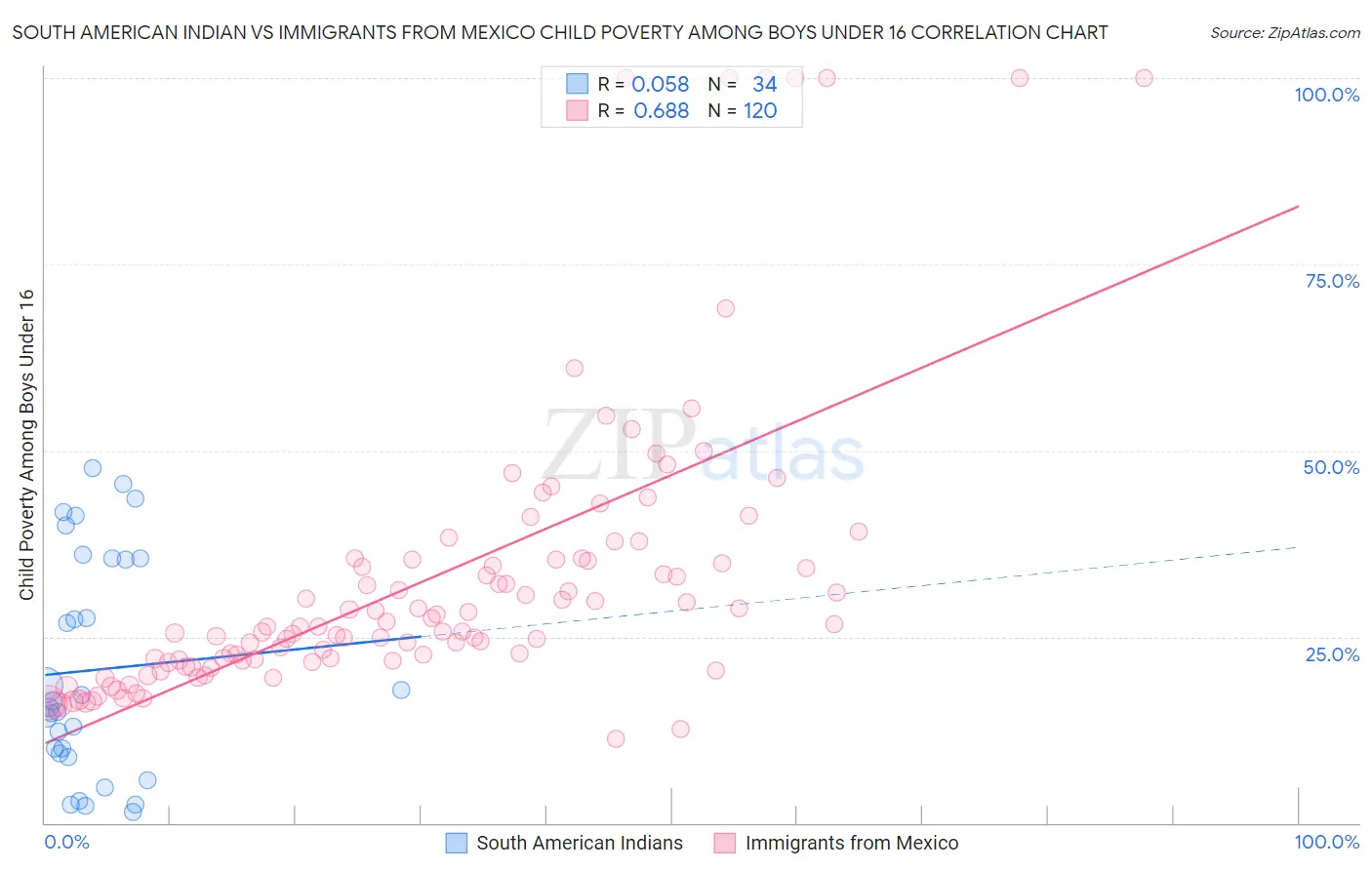 South American Indian vs Immigrants from Mexico Child Poverty Among Boys Under 16