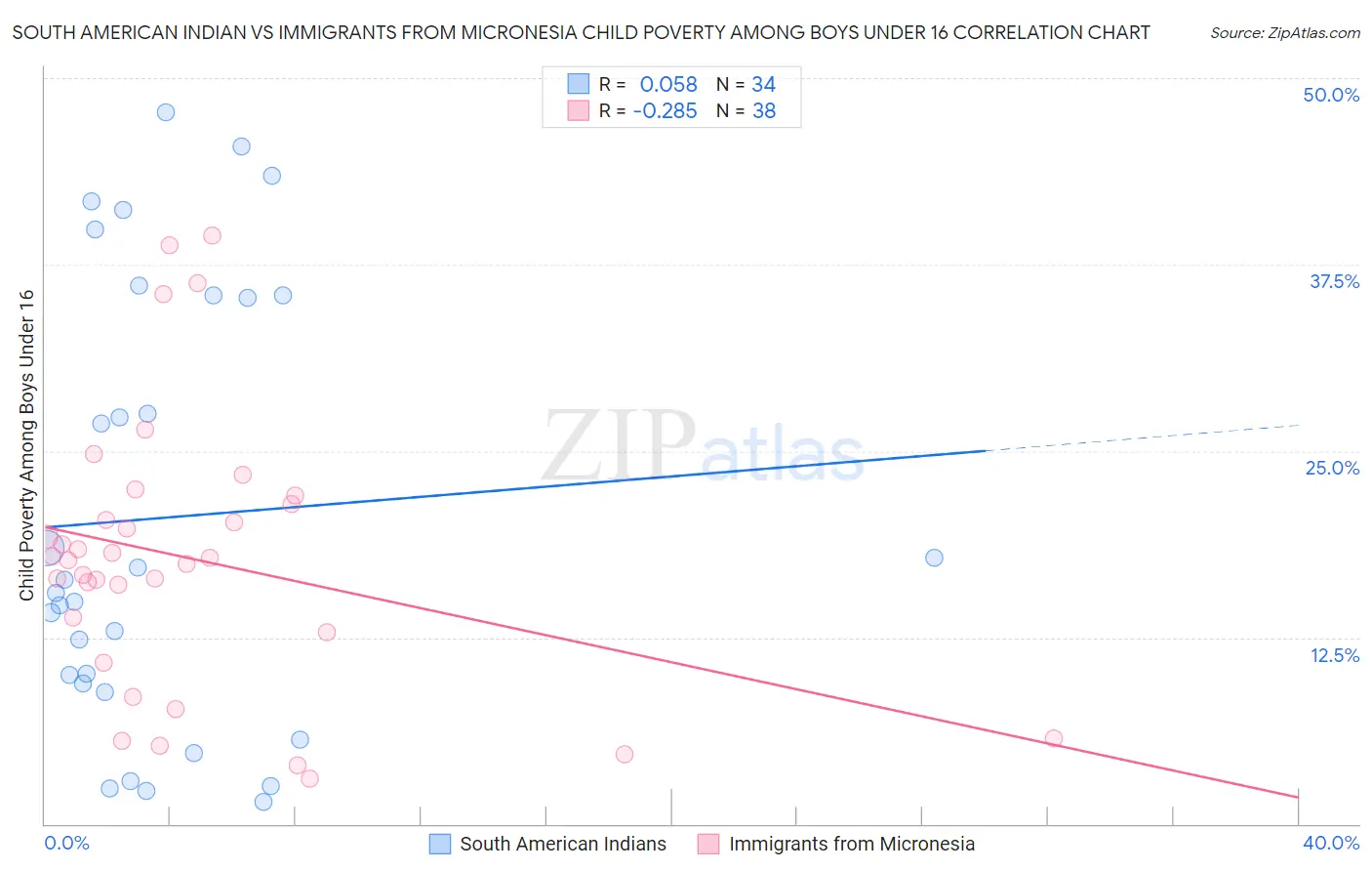 South American Indian vs Immigrants from Micronesia Child Poverty Among Boys Under 16