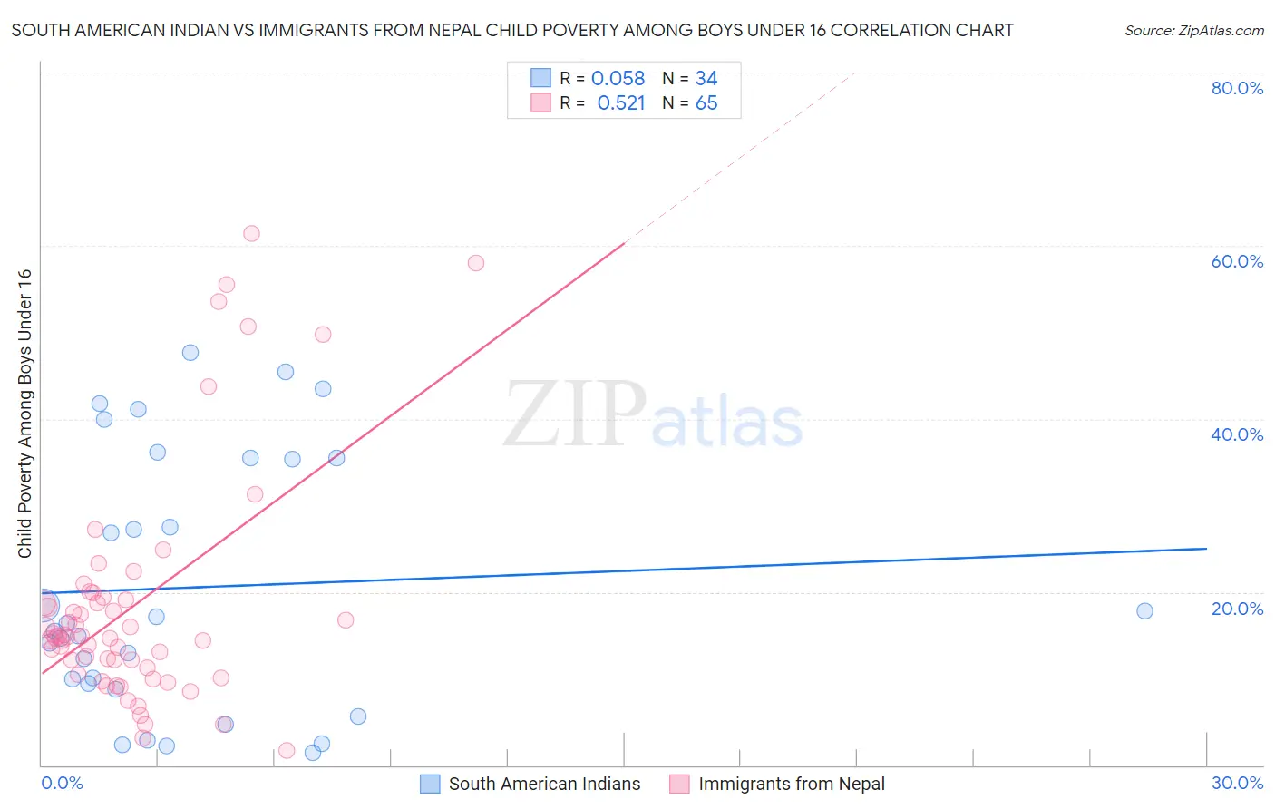South American Indian vs Immigrants from Nepal Child Poverty Among Boys Under 16