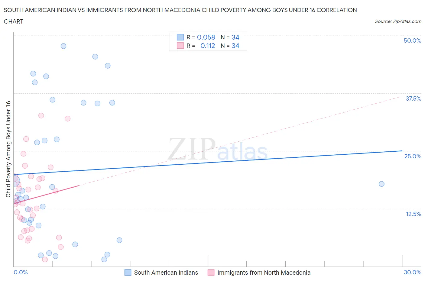 South American Indian vs Immigrants from North Macedonia Child Poverty Among Boys Under 16