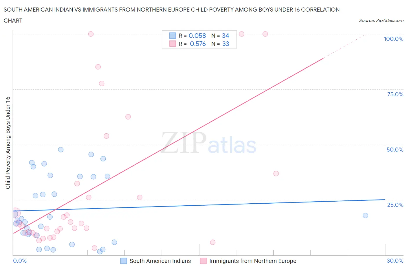 South American Indian vs Immigrants from Northern Europe Child Poverty Among Boys Under 16