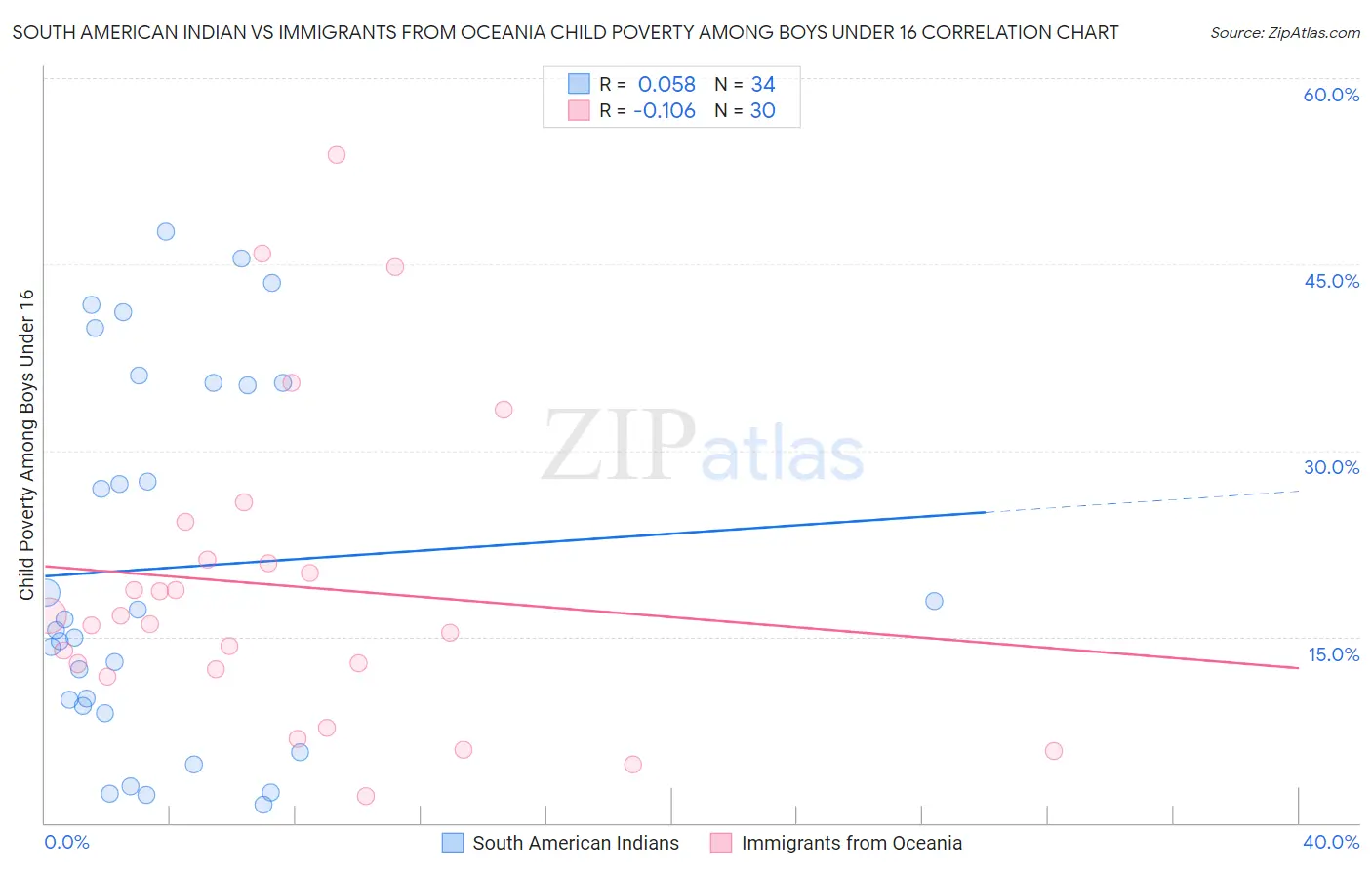 South American Indian vs Immigrants from Oceania Child Poverty Among Boys Under 16