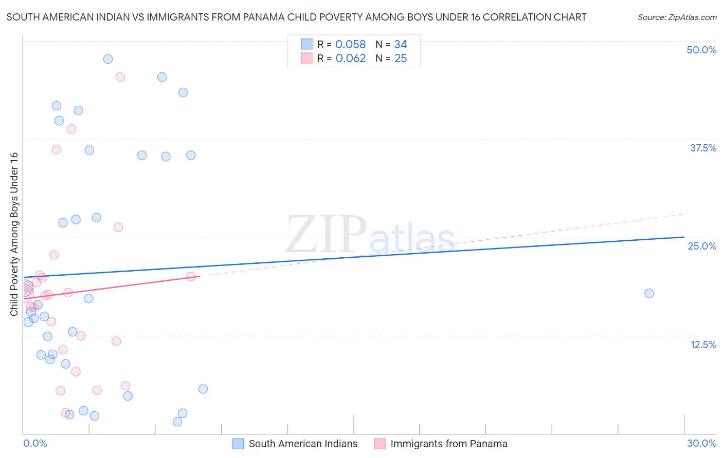 South American Indian vs Immigrants from Panama Child Poverty Among Boys Under 16